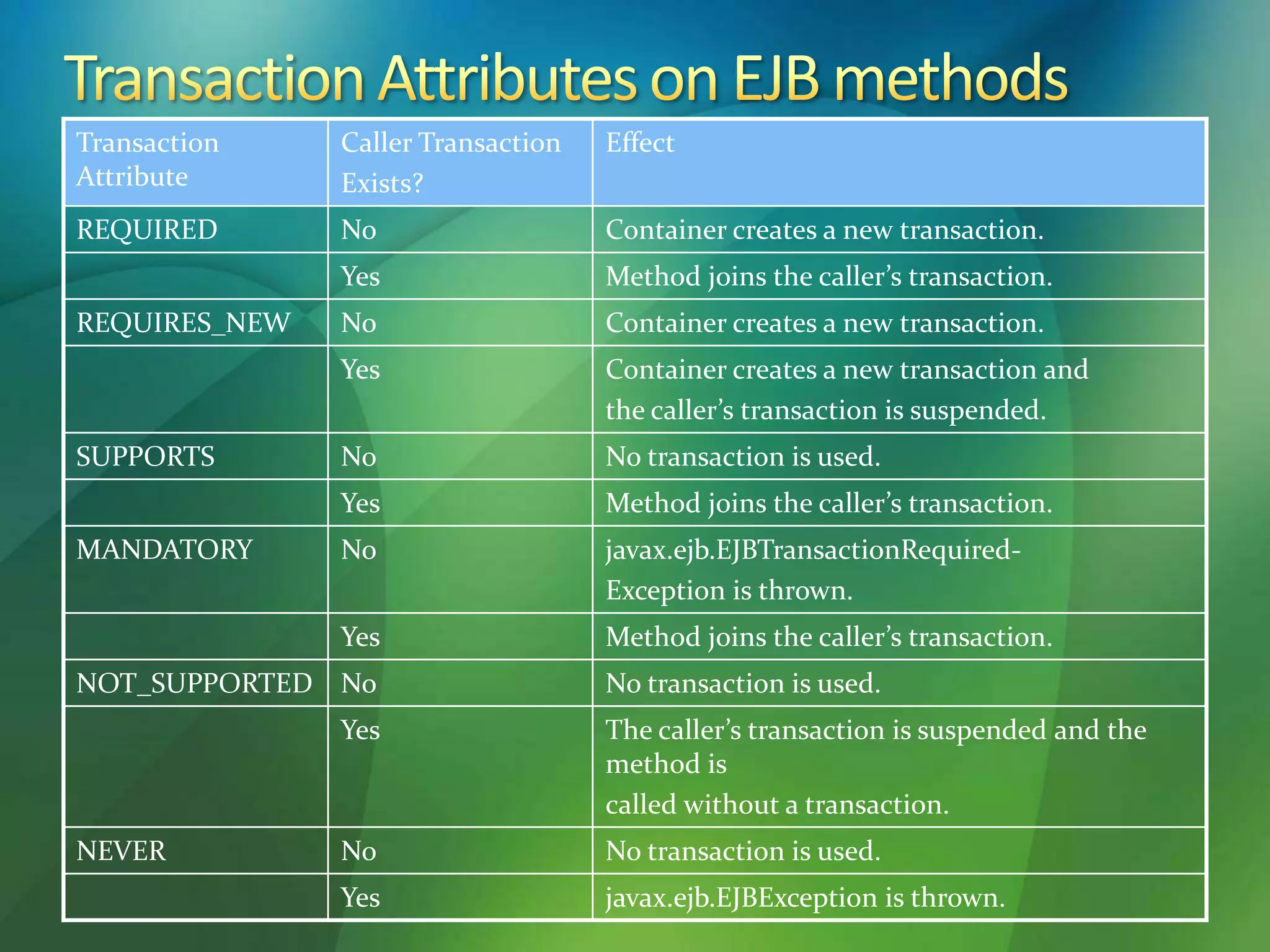 Transaction
Attribute
Caller Transaction
Exists?
Effect
REQUIRED No Container creates a new transaction.
Yes Method joins the caller’s transaction.
REQUIRES_NEW No Container creates a new transaction.
Yes Container creates a new transaction and
the caller’s transaction is suspended.
SUPPORTS No No transaction is used.
Yes Method joins the caller’s transaction.
MANDATORY No javax.ejb.EJBTransactionRequired-
Exception is thrown.
Yes Method joins the caller’s transaction.
NOT_SUPPORTED No No transaction is used.
Yes The caller’s transaction is suspended and the
method is
called without a transaction.
NEVER No No transaction is used.
Yes javax.ejb.EJBException is thrown.
 