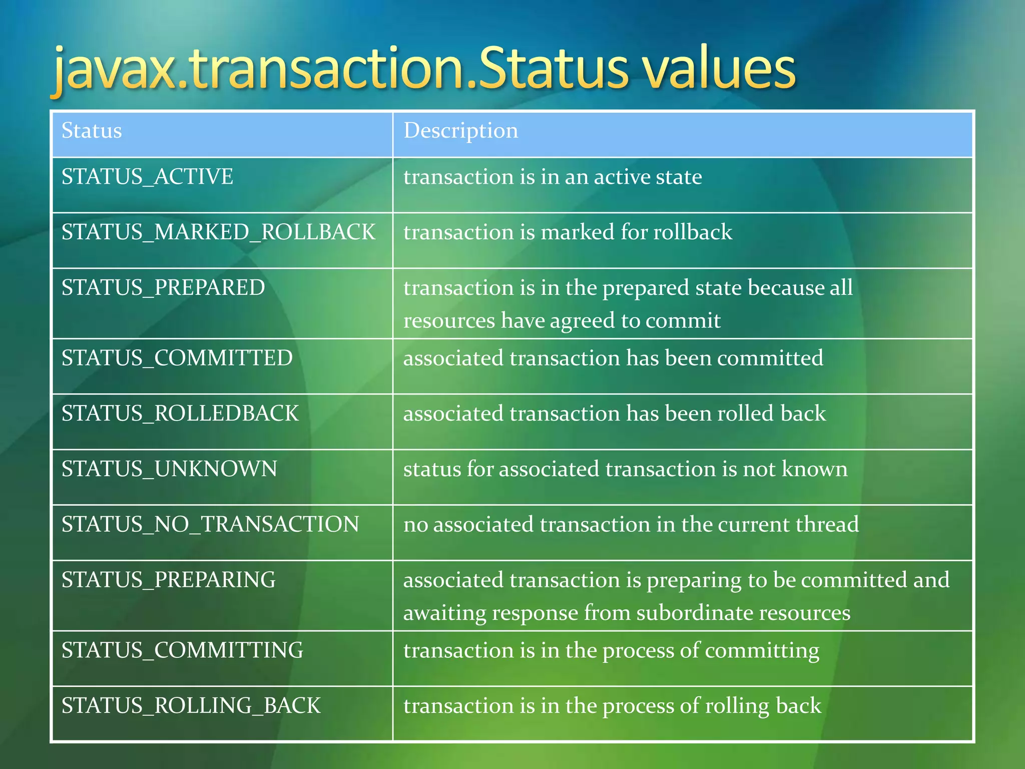 Status Description
STATUS_ACTIVE transaction is in an active state
STATUS_MARKED_ROLLBACK transaction is marked for rollback
STATUS_PREPARED transaction is in the prepared state because all
resources have agreed to commit
STATUS_COMMITTED associated transaction has been committed
STATUS_ROLLEDBACK associated transaction has been rolled back
STATUS_UNKNOWN status for associated transaction is not known
STATUS_NO_TRANSACTION no associated transaction in the current thread
STATUS_PREPARING associated transaction is preparing to be committed and
awaiting response from subordinate resources
STATUS_COMMITTING transaction is in the process of committing
STATUS_ROLLING_BACK transaction is in the process of rolling back
 