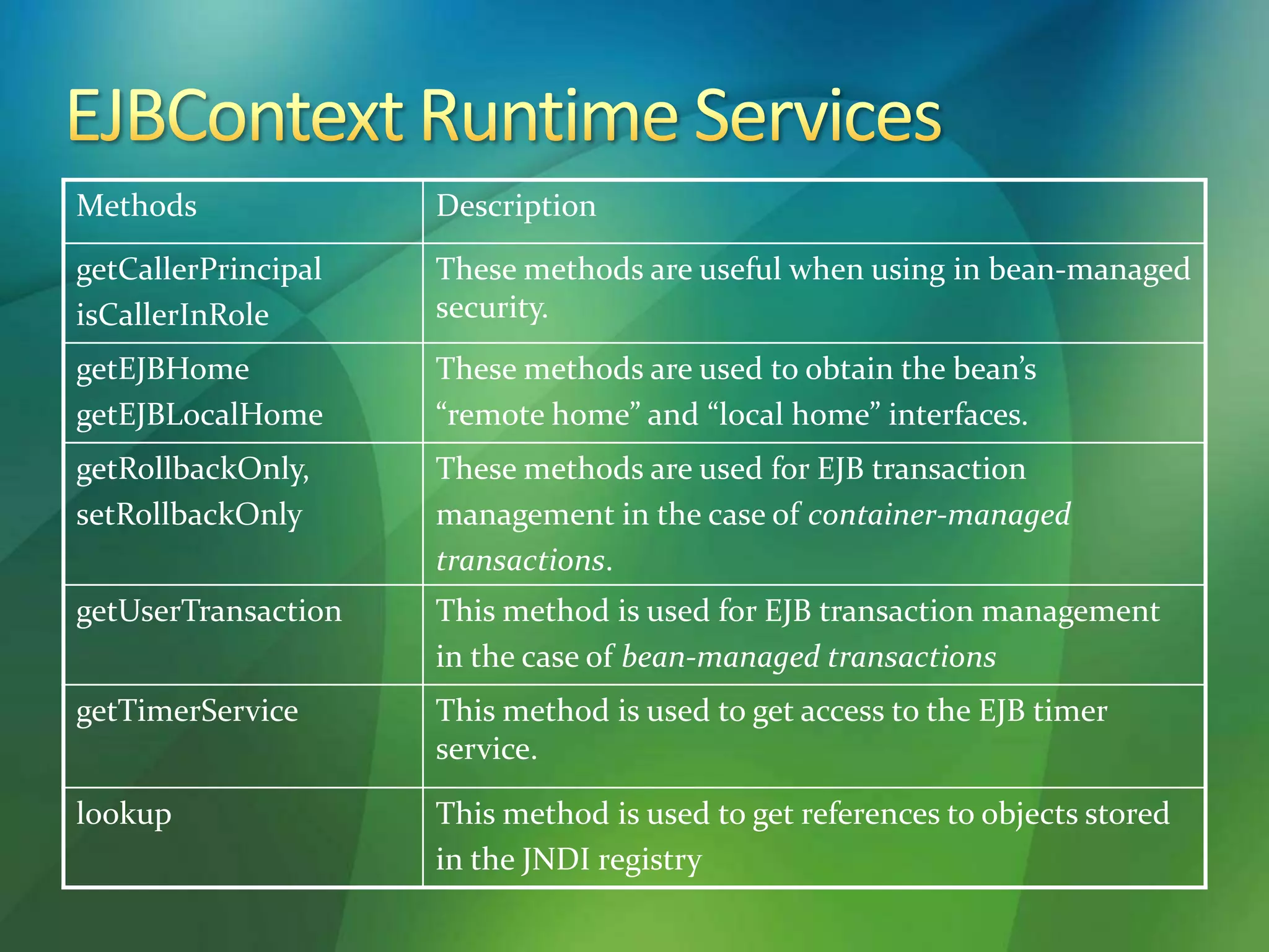 Methods Description
getCallerPrincipal
isCallerInRole
These methods are useful when using in bean-managed
security.
getEJBHome
getEJBLocalHome
These methods are used to obtain the bean’s
“remote home” and “local home” interfaces.
getRollbackOnly,
setRollbackOnly
These methods are used for EJB transaction
management in the case of container-managed
transactions.
getUserTransaction This method is used for EJB transaction management
in the case of bean-managed transactions
getTimerService This method is used to get access to the EJB timer
service.
lookup This method is used to get references to objects stored
in the JNDI registry
 