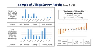 Sample of Village Survey Results (page 2 of 2)
SOURCES OF
CASH INCOME
Relative ave for
one year
(Entire village)
Median 3692 Vt/m/HH Average 5175 Vt/m/HH
CASH
EXPENDITURES
BY CATEGORY
Relative ave
for one year
(Entire village)
Median 3942 Vt/m/HH Average 4826 Vt/m/HH
1 2 3 4 5 6 7 8 9 10 11 12 13 14 15 16 17 18
Distribution of Disposable
Income by Household
(Relative averages
per household per month)
Total
Village
- 20,163
Vt/m
Median
-504
Vt/m/HH
Ave
-1,120
Vt/m/HH
 