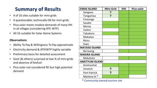 Summary of Results EMAE ISLAND Mini-Grid SHS Pico-solar
Sangava ?
Tongamea ?
Fineonge
Sasake
Marae
Vaitini
Tabakoro
Makatea
Reisu
Siwo
MATASO ISLAND
Na’asang
MAKIRA ISLAND
Makatoto
ANEITYUM ISLAND
Anelcauhat
Umetch ?
Port Patrick ?
Mystery Isl *
• 4 of 16 sites suitable for mini-grids
• 4 questionable; technically OK for mini-grids
• Pico-solar meets modest demands of many HH
in all villages (considering ATP, WTP)
• All 16 suitable for Solar Home Systems
Observations:
• Ability To Pay & Willingness To Pay approximate
• Electricity demand & ATP/WTP highly variable
• Preliminary basis for detailed assessment
• Govt (& others) surprised at low % of mini-grids
and absence of biofuel
• Pico-solar not considered RE but high potential
demand
* Community-owned tourism site
 