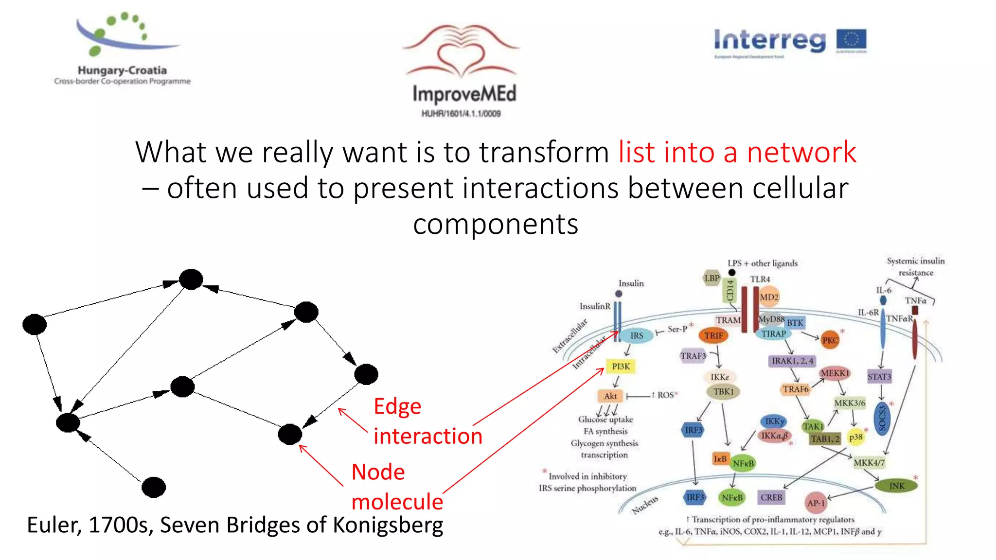 What we really want is to transform list into a network
– often used to present interactions between cellular
components
Euler, 1700s, Seven Bridges of Konigsberg
Node
molecule
Edge
interaction
 