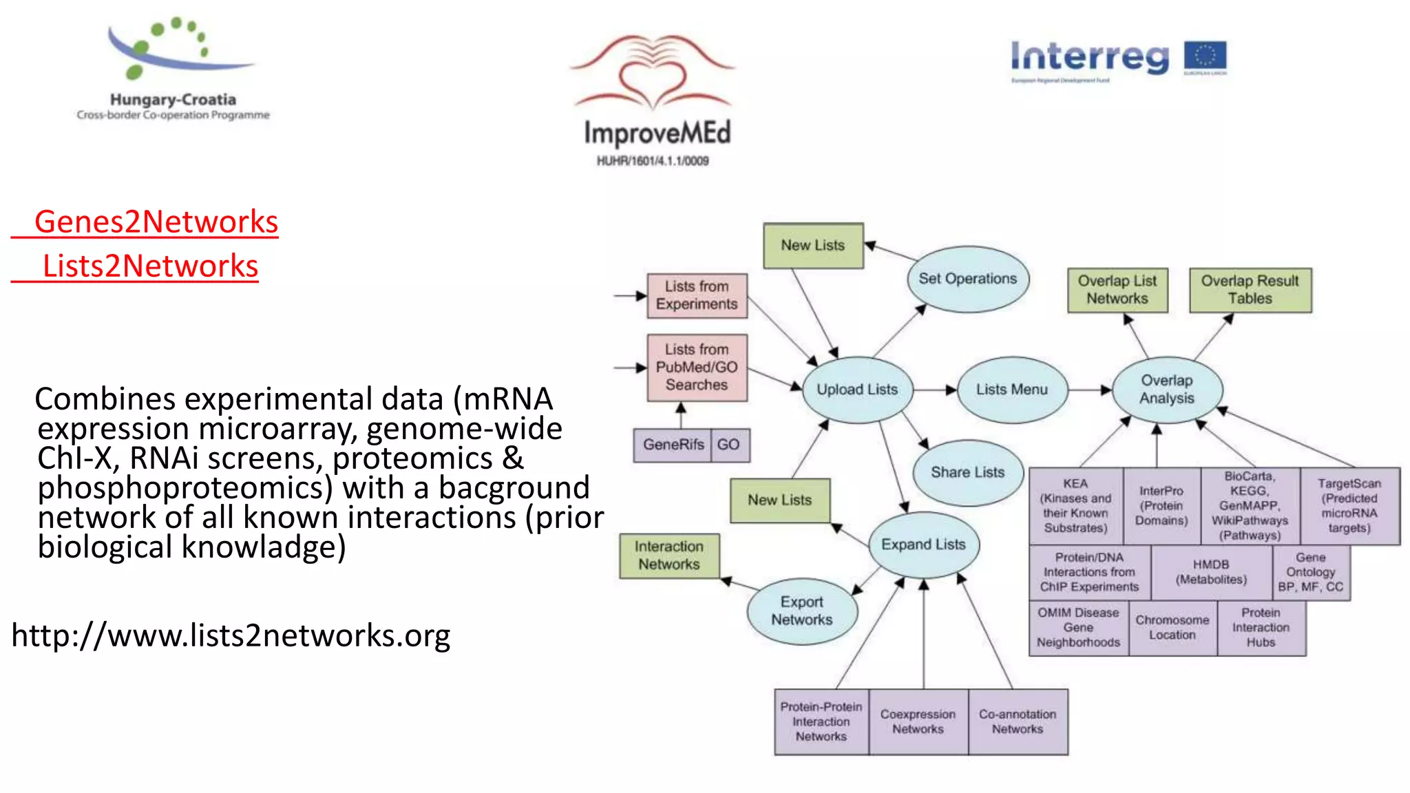 Genes2Networks
Lists2Networks
Combines experimental data (mRNA
expression microarray, genome-wide
ChI-X, RNAi screens, proteomics &
phosphoproteomics) with a bacground
network of all known interactions (prior
biological knowladge)
http://www.lists2networks.org
 