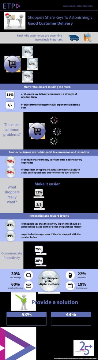 Shoppers Share Keys To Astonishingly
Good Customer Delivery
OMNI-CHANNEL RETAIL SOLUTIONS
Final mile experiences are becoming
increasingly important
Final mile experiences are becoming
increasingly important
44%
66%
73%
of shoppers consider the post purchase experience the most
memorable brand experience
of shoppers consider the post purchase experience a decisive
factor when deciding to shop with a retailer
of shoppers said superior delivery would impact the decision
between purchasing from a retailer or ecommerce
11%
1/2
Many retailers are missing the mark
of shoppers say delivery experience is a strength of
retailers today
of all ecommerce customers will experience an issue a
year
The most
common
problems?
The most
common
problems?
Late deliveries1
2
3
Damaged or faulty goods
Goods not arriving at all
Poor experiences are detrimental to conversion and retention
of consumers are unlikely to return after a poor delivery
experience
of large-item shoppers are at least somewhat likely to
avoid online purchases due to concerns over delivery
70%
54%
What
shoppers
really
want?
What
shoppers
really
want?
Make it easier
of consumers said that eﬀiciency and ease of
service is the defining factor for brand loyalty
52%
1/3
Personalize and reward loyalty
43% of shoppers say that the delivery experience should be
personalized based on their order and purchase history
expect a better experience if they’ve shopped with the
retailer before
Communicate
Proactively
Communicate
Proactively
39%
of shoppers said proactive communication is
important
of shoppers expect to be notified immediately,
62% within a day
... but shoppers
prefer
digital methods
53%
of shoppers expect expedited shipping
on a replacement product
44%
expect a refund or discount shipping
of shoppers would rather clean toilets than talk to
a customer service representative!
30%
text message
60%
email notification
22%
phone call
19%
tracking page
75%
38%
Provide a solution
Source : http://multichannelmerchant.com/infographics/inventory-visibility-real-omnichannel-challenge-04102016/
 