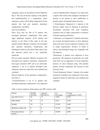 Indian Journal of Basic and Applied Medical Research; December 2015: Vol.-5, Issue- 1, P. 351-358
354
www.ijbamr.com P ISSN: 2250-284X , E ISSN : 2250-2858
respiratory system on auscultation on Post Operation
Day 2. This may be because majority of the patients
had tracheobronchitis as a complication, where
respiratory system will be Body temperature-All the
patients who had post operative pulmonary
complications, was febrile
clear on auscultation.
Chest X-ray post op- Out of 21 patients who
developed pulmonary complications after major
upper abdominal surgeries, 52.4% patients had
haziness in the Chest X Ray taken in the post
operative period. Majority of patients who developed
post operative pulmonary complications had
radiological evidence in the chest X-Ray taken in the
post operative period and it was statistically
significant.
Post op oxygen saturation- Majority of patients who
developed post operative pulmonary complications
had oxygen saturation <90% and it was statistically
significant. 2 out of 21 patients developed acute
respiratory failure for which they were intubated and
ventilated
Physical diagnosis of the pulmonary complications:
(bar chart 1)
1.Tracheobronchitis: 8 out of 21 patients who
developed pulmonary complications were diagnosed
to have tracheobronchitis. Diagnosis was made when
a patient with normal chest radiogram developed an
increase in the amount or color modification or
purulent aspect of tracheobronchial secretions.
2. Bronchospasm: Diagnosed in 2 patients in the
presence sudden onset of wheezing on pulmonary
auscultation associated with acute respiratory
symptoms such as cough, expectoration or shortness
of breath requiring medications.
3.Atelectasis: was diagnosed in 5 patients when there
was recently developed haziness in chest radiogram
along with onset of acute respiratory symptoms such
as cough, expectoration, shortness of breath or
wheeze and radiological image was compatible with
this diagnosis.
4.Pneumonia: 4 patients were diagnosed to have
pneumonia. The diagnosis of pneumonia was made
when there was an appearance of recent pulmonary
haziness on chest radiogram along with purulent
sputum, elevated temperature and increase in total
leucocyte count.
5.Acute Respiratory Failure: 2 patients who needed
mechanical ventilation were diagnosed to have acute
respiratory failure for which they were intubated and
ventilated
Table 1: Factors studied in all the patients and PPC ( total pt =100)
Factors Number
(N=100)
who got
PPC(N=21)
χ 2
Chi square
P value
( significant if < 0.05)
Age above 55 yrs 62 17 3.662 0.161
Male gender 64 15 0.637 0.425
Smoker 19 15 47.478 0.001
Moderate cardiac risk 9 6 12.432 0.001
Preop lung disease
present
24 19 64.486 0.001
 