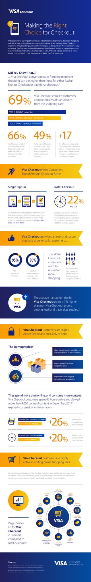 Making the Right
Choice for Checkout
With eCommerce growing at four times the rate of traditional commerce, it’s critical that paying
online is as easy as shopping in a brick-and-mortar store. A fast and easy online checkout
experience is key to getting customers from shopping cart to purchase. A new comScore study
shows that Visa Checkout is more effective than other checkout options in converting shoppers
into buyers. Greater conversion means increased sales. With such a direct benefit to an online
retailer’s bottom line, it’s clear that the time to adopt Visa Checkout is now.
Visa Checkout Helps Consumers
Speed through Checkout Faster
Single Sign-in Faster Checkout
Customers enter card and address information one
time when creating a Visa Checkout account. Once
the account has been created, a customer simply
enters her username and password. It’s just a few
clicks and she’s done!
Did You Know That...?
…Visa Checkout conversion rates from the merchant
shopping cart are higher than those for either PayPal
Express Checkout or traditional checkout.1
Visa Checkout enrolled customers
completed 69% of transactions
from the shopping cart.1
The diﬀerence is clear: Visa
Checkout enrolled customers
achieve 17 percentage points
higher lift in conversion rate
compared to PayPal Express
Checkout customers.
FASTER
PayPal Express Checkout
customers have a 49%
higher conversion rate
when compared to
traditional checkout
customers1
95%
say sign-up
was easy2
Visa Checkout enrolled customers
completed transactions from the
shopping cart page 22% faster than
did customers using a merchant’s
traditional checkout process1
VISA CHECKOUT conversion
TRADITIONAL CHECKOUT conversion
Visa Checkout provides an easy and secure
purchase experience for customers…
…and Visa
Checkout
customers
want to
return for
more
shopping
Visa Checkout Customers are Highly
Active Online and are Likely to Shop
The Demographics1
Visa Checkout customers are highly
active in visiting online shopping sites.
are satisﬁed with
their experience
and say they are
likely to continue
using Visa Checkout2
96% feel
secure making a
purchase with
Visa Checkout2
95% 96%
Skew toward women, aged 25 – 44,
with two children in the household
Consumers with a diverse
range of incomes
Represent a wide range of
ethnicities and geographies
They spend more time online, and consume more content.
Visa Checkout customers spent 46 hours online and viewed
more than 4,000 pages of content in December, 20141
expressing a passion for information.
Compared to overall customers, Visa Checkout customers have signiﬁcantly more page views
on average at shopping-related sites, particularly in retail (especially apparel and department
stores), technology, education, health, and lifestyle (particularly food) categories.
Pages/visitor
lift for Visa
Checkout
customers
compared to
total customers1
Diﬀerence in
comparison to
total customers
Diﬀerence in
comparison to
total customers
VISA CHECKOUT customers 46 hours
TOTAL customers 38 hours
Sources
1 / comScore 2015 Visa Checkout Study, commissioned by Visa. Based on data from the
comScore research panel of one million U.S. PC/laptop users, August-December 2014.
2 / Millward Brown Visa Checkout Customer Experience, March, 2015; commissioned by
Visa. Based on data from an online survey of 1,241 U.S. consumers.
VISA CHECKOUT customers 4,372 pages
TOTAL customers 3,466 pages
hours per customer1
pages visited per customer1
PAYPAL EXPRESS CHECKOUT conversion
Visa Checkout enrolled
customers have a 66%
higher conversion rate
when compared to
traditional checkout
customers1
CONFIRMED
The average transaction size for
Visa Checkout orders is 7% higher
than non-Visa Checkout orders
among retail and travel sites studied.1
+68%
FOOD
+20%
HEALTH
+38%
FAMILY &
PARENTING
+51%
JEWELRY, LUXURY
GOODS,
ACCESSORIES
+42%
SOCIAL MEDIA
+11%
DEPARTMENT
STORES
+37%
APPAREL
+84%
TECHNOLOGY
+93%
HOTEL/RESORTS
+45%
RETAIL
USERNAME
PASSWORD
 