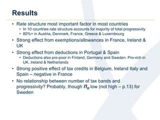 Results 
• Rate structure most important factor in most countries 
• In 10 countries rate structure accounts for majority of total progressivity 
• 80%+ in Austria, Denmark, France, Greece & Luxembourg 
• Strong effect from exemptions/allowances in France, Ireland & 
UK 
• Strong effect from deductions in Portugal & Spain 
• Deductions also pro-poor in Finland, Germany and Sweden. Pro-rich in 
UK, Ireland & Netherlands 
• Strong positive effect of tax credits in Belgium, Ireland Italy and 
Spain – negative in France 
• No relationship between number of tax bands and 
progressivity? Probably, though ΠR low (not high – p.13) for 
Sweden 
 
