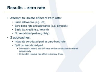 Results – zero rate 
• Attempt to isolate effect of zero rate: 
• Basic allowance (e.g. UK) 
• Zero-band rate and allowance (e.g. Sweden) 
• Basic tax credit (e.g. Ireland) 
• No zero-taxed part (e.g. Italy) 
• 2 approaches: 
• Integrate zero-taxed part as zero-band rate 
• Split out zero-taxed part 
• Zero-rate in Ireland and UK have similar contribution to overall 
progressivity 
• In Sweden residual rate effect is primary driver 
 