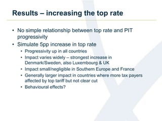 Results – increasing the top rate 
• No simple relationship between top rate and PIT 
progressivity 
• Simulate 5pp increase in top rate 
• Progressivity up in all countries 
• Impact varies widely – strongest increase in 
Denmark/Sweden, also Luxembourg & UK 
• Impact small/negligible in Southern Europe and France 
• Generally larger impact in countries where more tax payers 
affected by top tariff but not clear cut 
• Behavioural effects? 
 