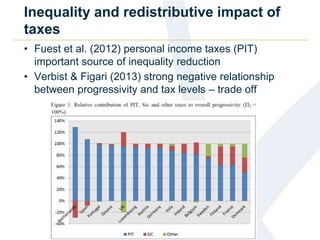 Inequality and redistributive impact of 
taxes 
• Fuest et al. (2012) personal income taxes (PIT) 
important source of inequality reduction 
• Verbist & Figari (2013) strong negative relationship 
between progressivity and tax levels – trade off 
 