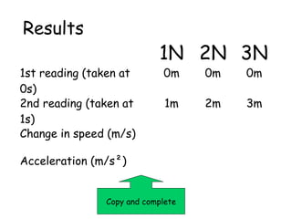 Results
1st reading (taken at
0s)
2nd reading (taken at
1s)
Change in speed (m/s)

1N 2N 3N
0m

0m

0m

1m

2m

3m

Acceleration (m/s²)
Copy and complete

 