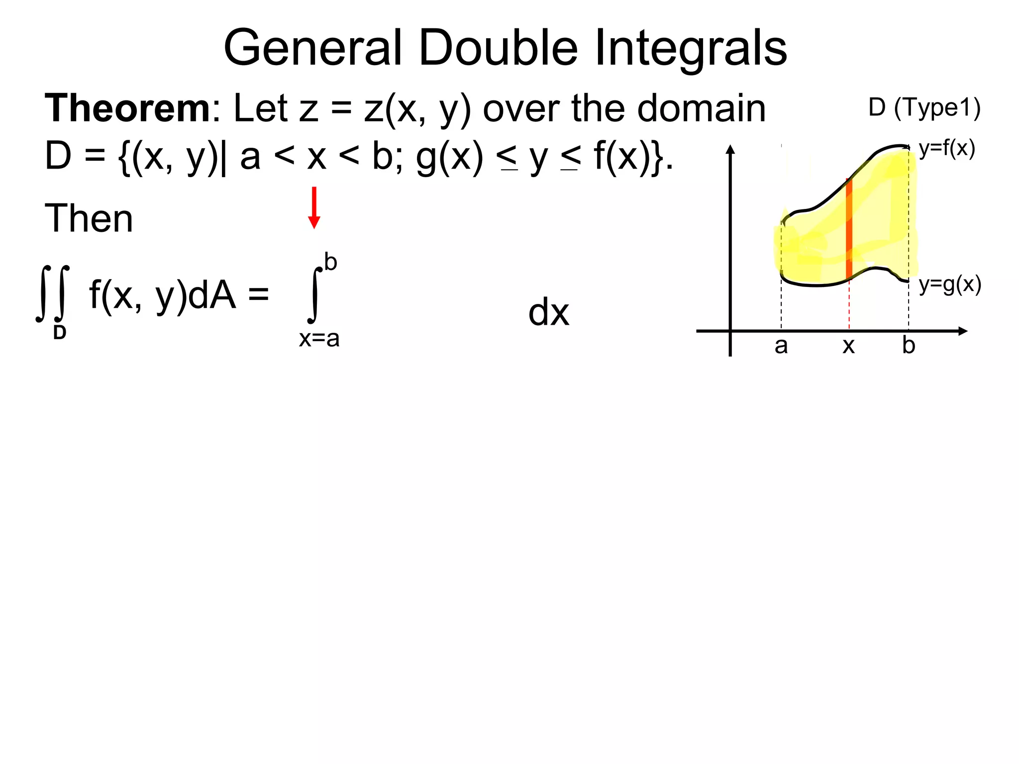 General Double Integrals
Theorem: Let z = z(x, y) over the domain
D = {(x, y)| a < x < b; g(x) < y < f(x)}.
a b
y=f(x)
y=g(x)
D (Type1)
x
Then
∫ f(x, y)dA =∫ ∫
x=a
b
dxD
 