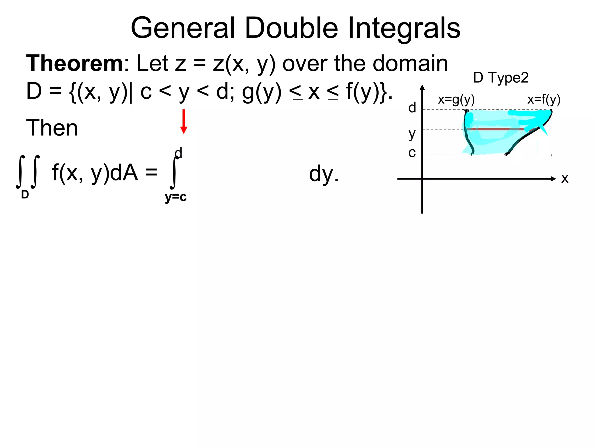 General Double Integrals
Theorem: Let z = z(x, y) over the domain
D = {(x, y)| c < y < d; g(y) < x < f(y)}.
Then
∫ f(x, y)dA =∫ ∫ dy.
y=c
d
D
x=f(y)x=g(y)
d
c
D Type2
x
y
 