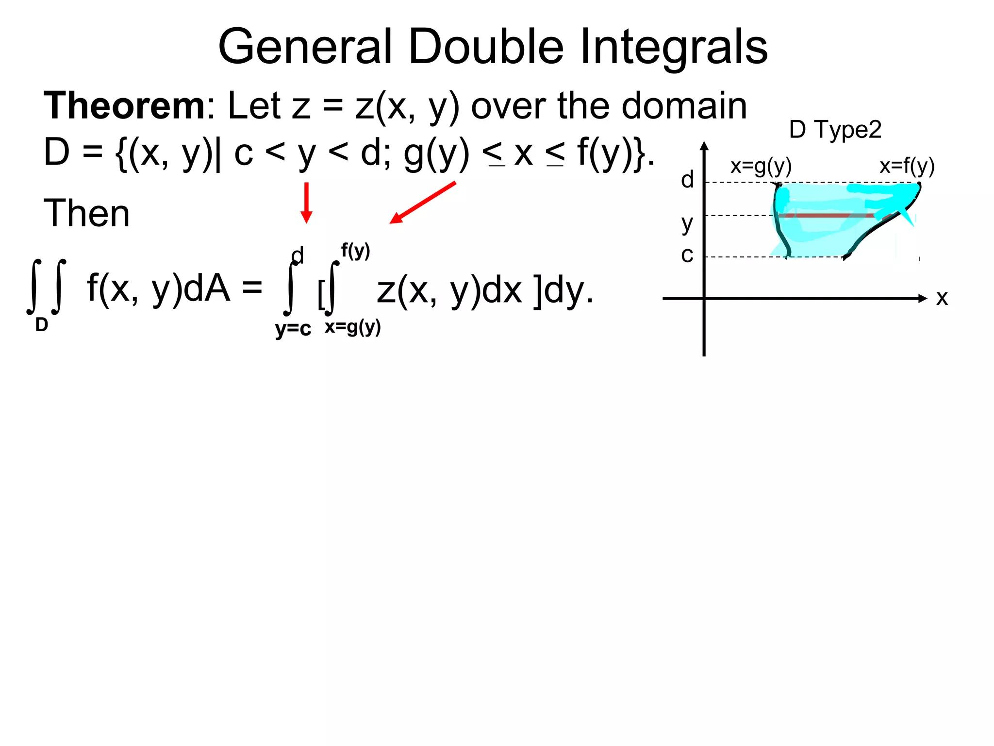 General Double Integrals
Theorem: Let z = z(x, y) over the domain
D = {(x, y)| c < y < d; g(y) < x < f(y)}.
Then
∫ f(x, y)dA =∫ ∫ z(x, y)dx ]dy.
y=c
d
∫x=g(y)
f(y)
[
D
x=f(y)x=g(y)
d
c
D Type2
x
y
 