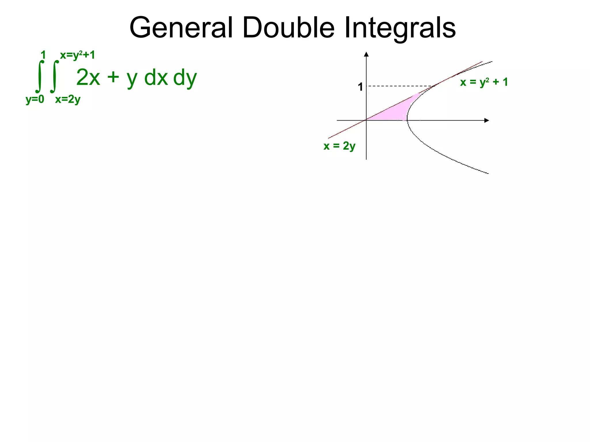 General Double Integrals
dy∫y=0
1
2x + y dx
x=y2
+1
∫x=2y
1 x = y2
+ 1
x = 2y
 