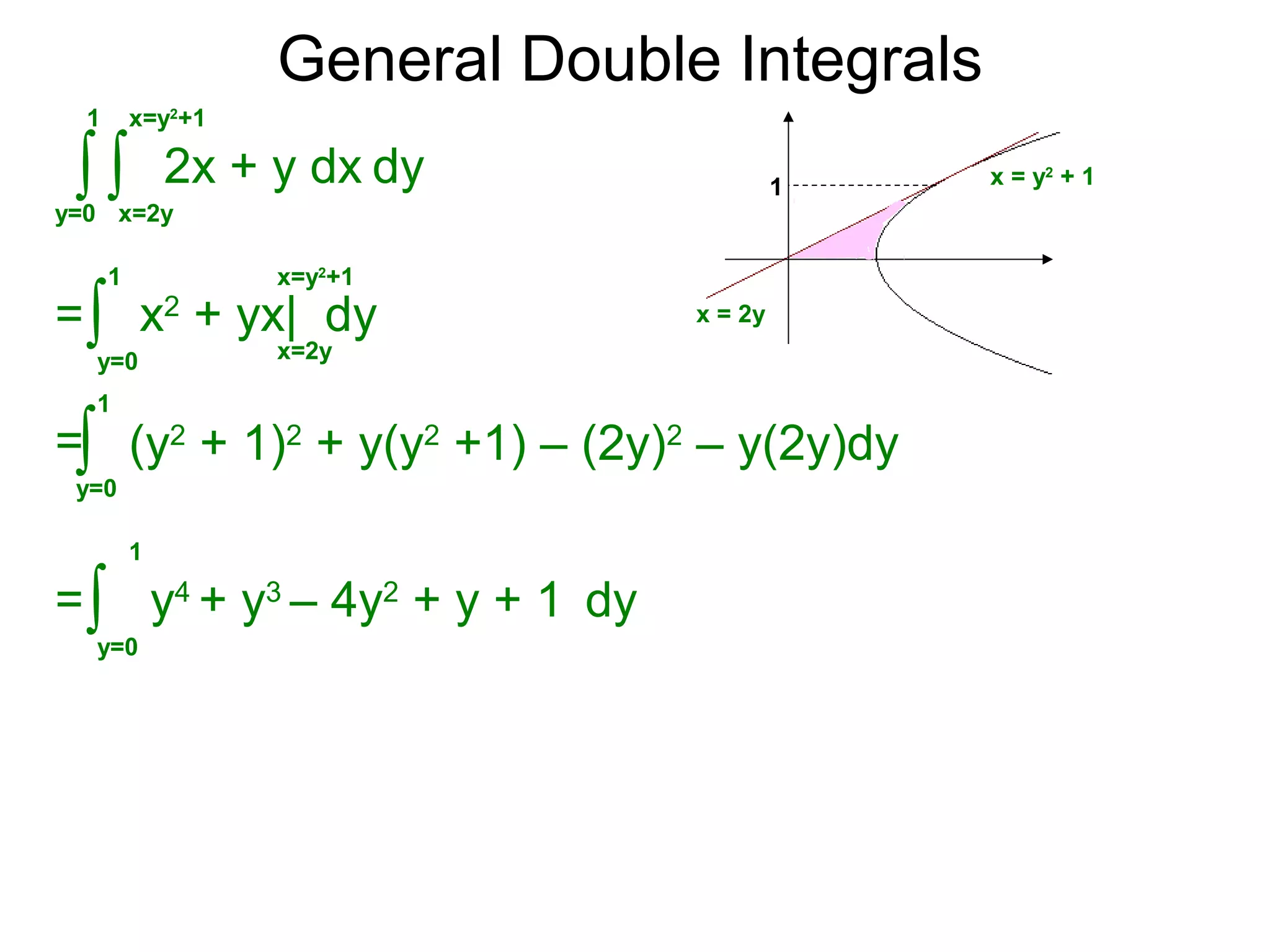 General Double Integrals
=∫y=0
1
= (y2
+ 1)2
+ y(y2
+1) – (2y)2
– y(2y)dy∫y=0
1
=∫y=0
1
dy∫y=0
1
2x + y dx
x=y2
+1
∫x=2y
x2
+ yx| dy
x=2y
x=y2
+1
1 x = y2
+ 1
x = 2y
y4
+ y3
– 4y2
+ y + 1 dy
 