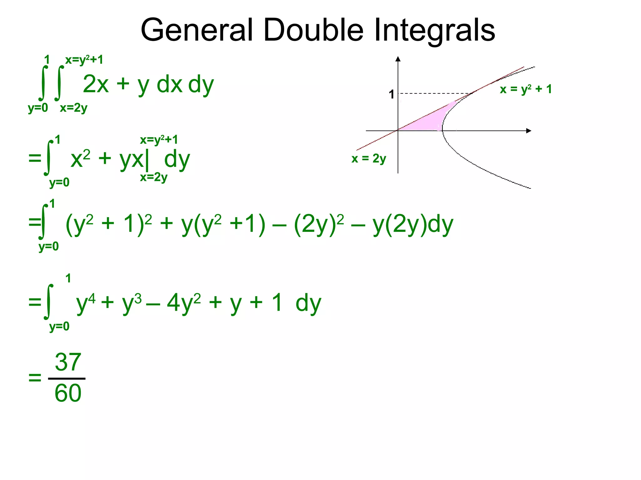 General Double Integrals
=∫y=0
1
= (y2
+ 1)2
+ y(y2
+1) – (2y)2
– y(2y)dy∫y=0
1
=∫y=0
1
dy∫y=0
1
2x + y dx
x=y2
+1
∫x=2y
x2
+ yx| dy
x=2y
x=y2
+1
1 x = y2
+ 1
x = 2y
y4
+ y3
– 4y2
+ y + 1 dy
=
37
60
 