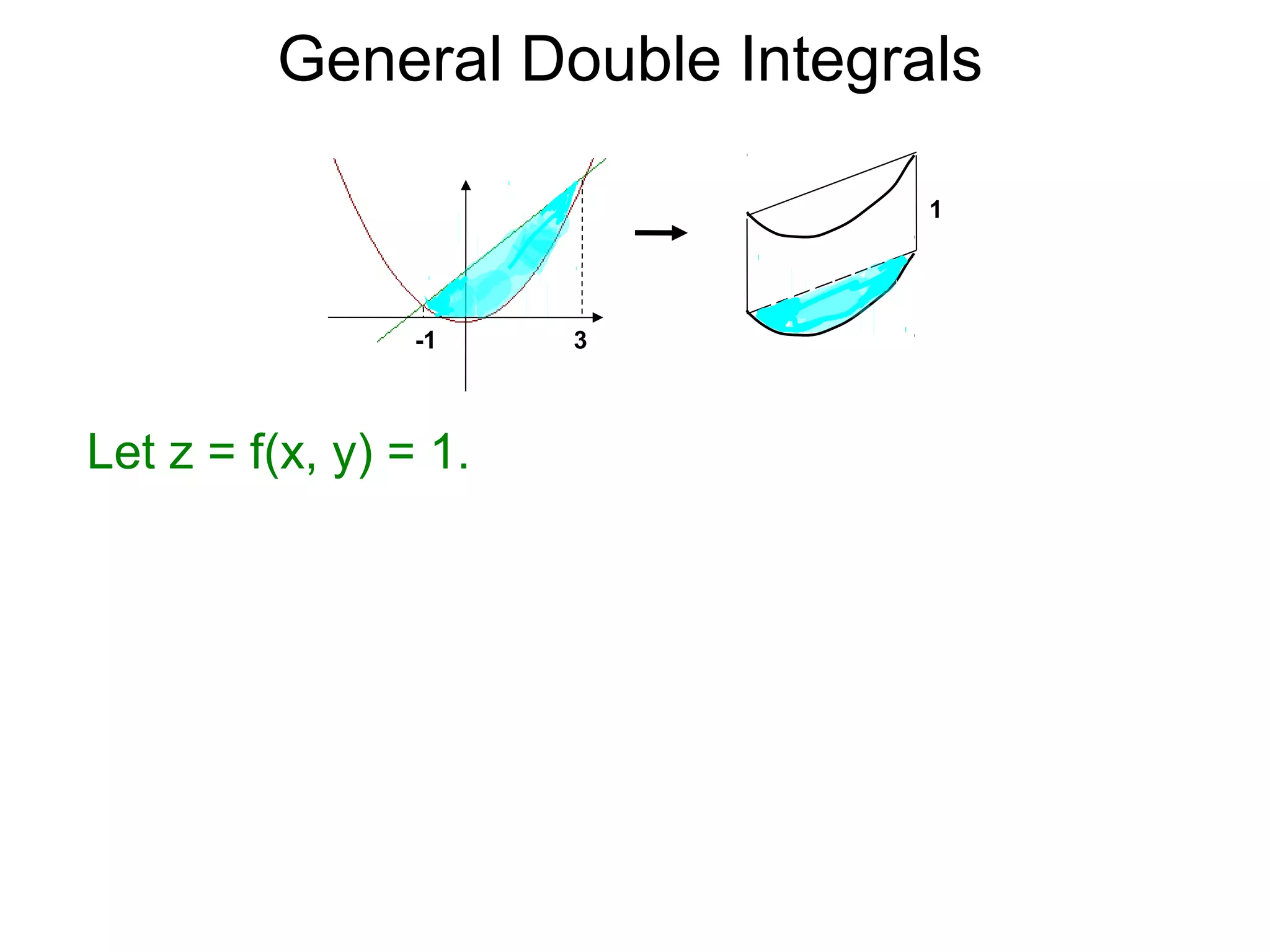 General Double Integrals
Let z = f(x, y) = 1.
x=-1
-1 3
1
 