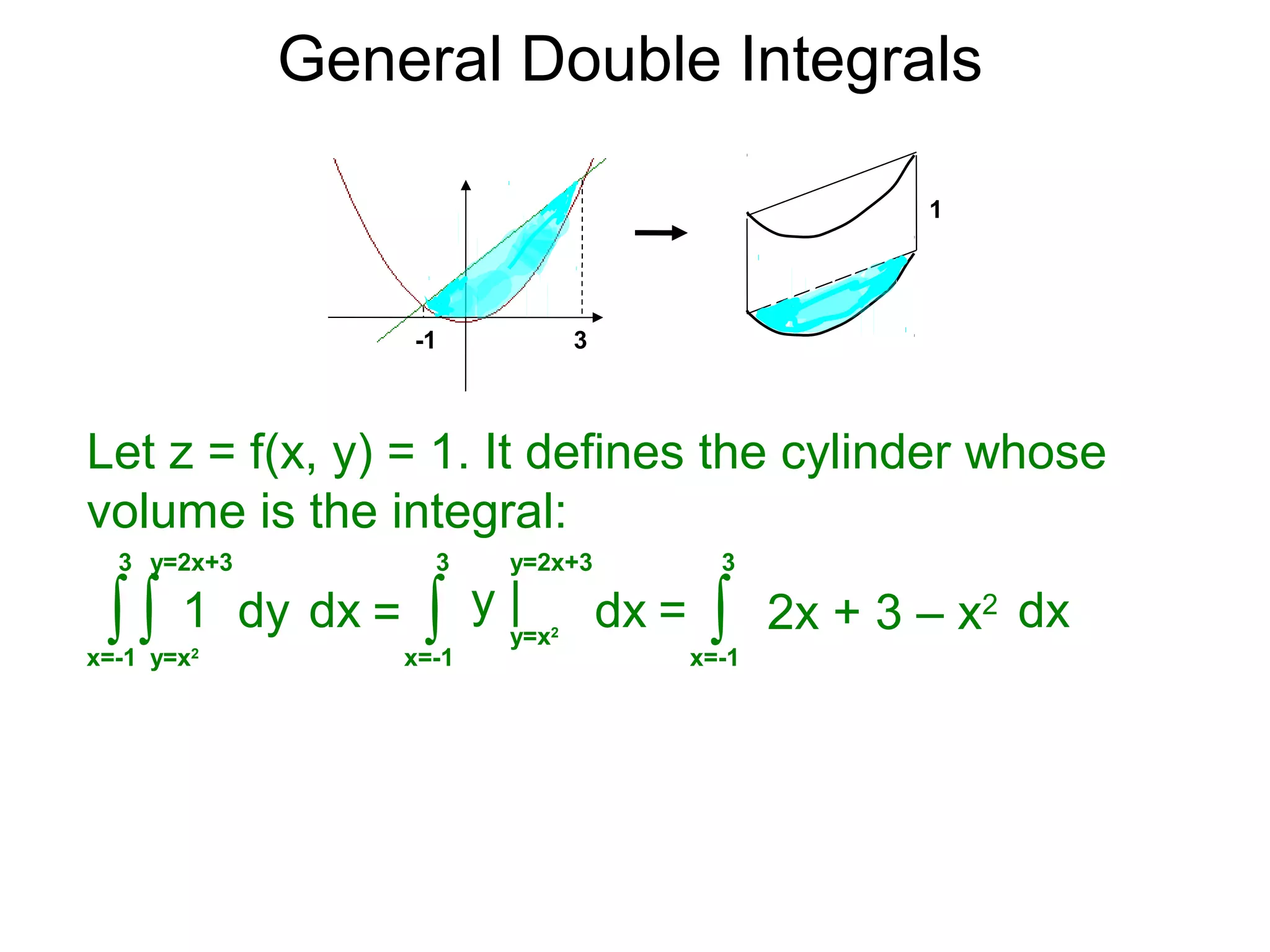 General Double Integrals
Let z = f(x, y) = 1. It defines the cylinder whose
volume is the integral:
dx∫x=-1
3
dy
y=2x+3
∫y=x2
1 = dx∫x=-1
3
y |
y=2x+3
y=x2
= dx∫x=-1
3
2x + 3 – x2
x=-1
-1 3
1
 