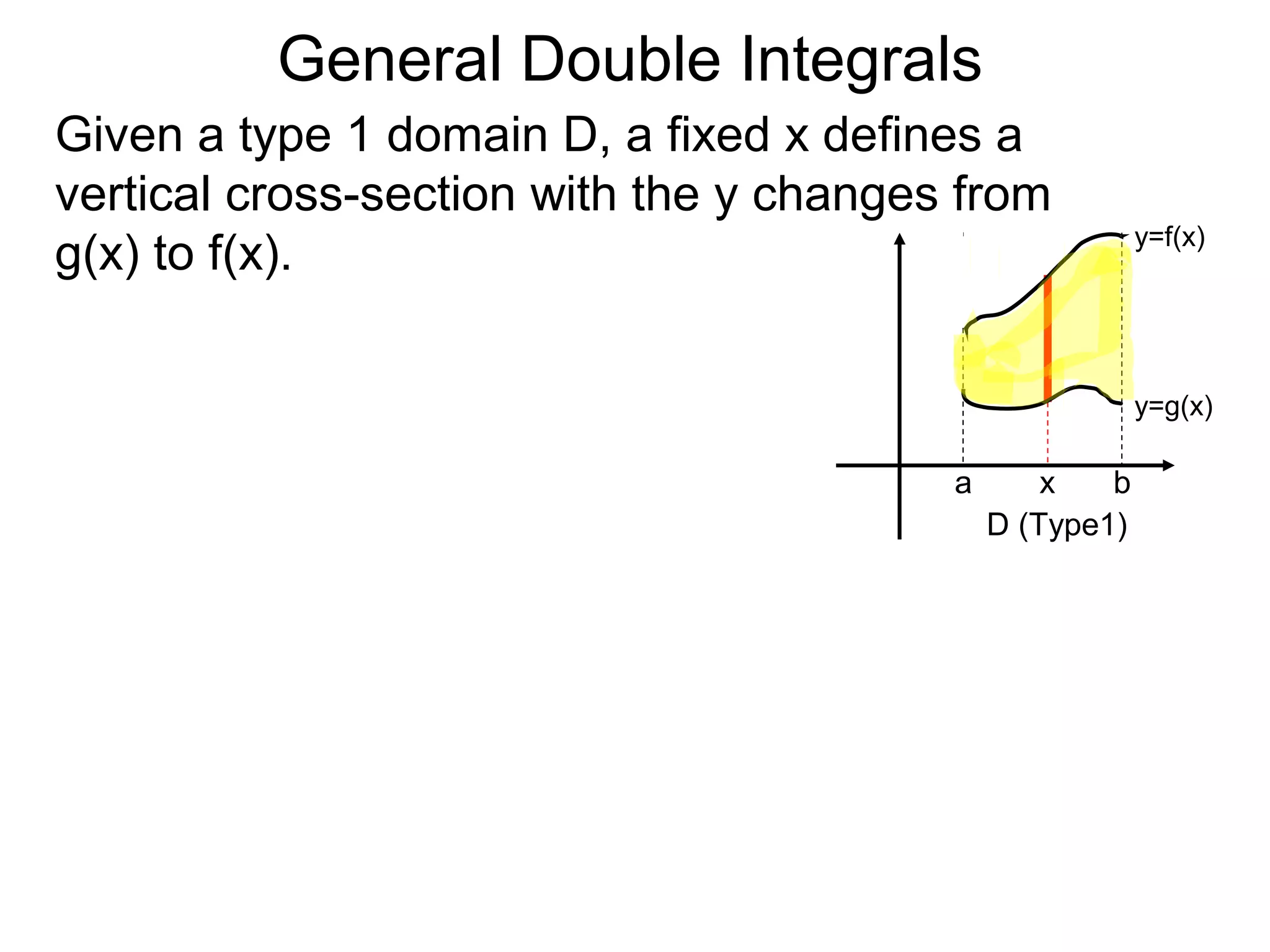 General Double Integrals
Given a type 1 domain D, a fixed x defines a
vertical cross-section with the y changes from
g(x) to f(x).
a b
y=f(x)
y=g(x)
D (Type1)
x
 