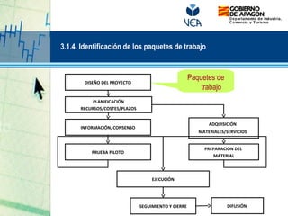 PREPARACIÓN DEL
MATERIAL
INFORMACIÓN, CONSENSO
PRUEBA PILOTO
EJECUCIÓN
DIFUSIÓNSEGUIMIENTO Y CIERRE
DISEÑO DEL PROYECTO
PLANIFICACIÓN
RECURSOS/COSTES/PLAZOS
ADQUISICIÓN
MATERIALES/SERVICIOS
Paquetes de
trabajo
3.1.4. Identificación de los paquetes de trabajo
 