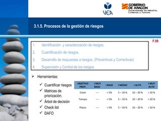   
1. Identificación y caracterización de riesgos.
2. Cuantificación de riesgos.
3. Desarrollo de respuestas a riesgos. (Preventivas y Correctivas)
4. Supervisión y Control de los riesgos.
 Herramientas:
 Cuantificar riesgos
 Matrices de
priorización.
 Árbol de decisión
 Check list
 DAFO
OBJETIVO
PROY.
I MUY
BAJO
I BAJO I MEDIO I ALTO
I MUY
ALTO
Coste ---- < 5% 5 – 10 % 10 – 20 % > 20 %
Tiempo ---- < 5% 5 – 10 % 10 – 20 % > 20 %
Plazos ---- < 5% 5 – 10 % 10 – 20 % > 20 %
3.1.5. Procesos de la gestión de riesgos
F.09
 