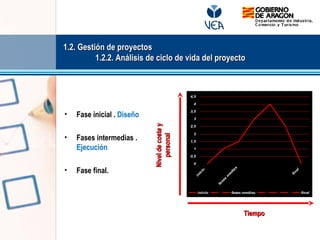 • Fase inicial . Diseño
• Fases intermedias .
Ejecución
• Fase final.
0
0,5
1
1,5
2
2,5
3
3,5
4
4,5
inicio
fases
m
edias
fin
al
inicio fases medias final
NiveldecosteyNiveldecostey
personalpersonal
TiempoTiempo
1.2. Gestión de proyectos1.2. Gestión de proyectos
1.2.2. Análisis de ciclo de vida del proyecto1.2.2. Análisis de ciclo de vida del proyecto
 