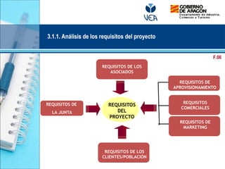 REQUISITOS DE LOS
CLIENTES/POBLACIÓN
REQUISITOS DE LOS
ASOCIADOS
REQUISITOS DEL
SERVICIO
REQUISITOS DE LA
GESTIÓN DEL
PROYECTO
REQUISITOS
COMERCIALES
REQUISITOS DE
MARKETING
REQUISITOS
DEL
PROYECTO
REQUISITOS DE
LA JUNTA
REQUISITOS DE
APROVISIONAMIENTO
3.1.1. Análisis de los requisitos del proyecto
F.06
 