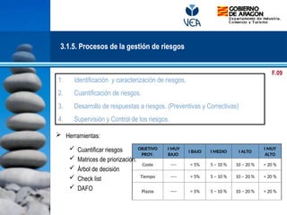 1. Identificación y caracterización de riesgos.
2. Cuantificación de riesgos.
3. Desarrollo de respuestas a riesgos. (Preventivas y Correctivas)
4. Supervisión y Control de los riesgos.
 Herramientas:
 Cuantificar riesgos
 Matrices de priorización.
 Árbol de decisión
 Check list
 DAFO
OBJETIVO
PROY.
I MUY
BAJO
I BAJO I MEDIO I ALTO
I MUY
ALTO
Coste ---- < 5% 5 – 10 % 10 – 20 % > 20 %
Tiempo ---- < 5% 5 – 10 % 10 – 20 % > 20 %
Plazos ---- < 5% 5 – 10 % 10 – 20 % > 20 %
3.1.5. Procesos de la gestión de riesgos
F.09
 