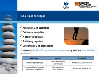 Aceptables y no aceptables
 Evitables e inevitables
 A corto y largo plazo
 Positivos y negativos
 Gestionables y no gestionables
 Internos (planificación y estimaciones y técnicos) y externos (imprevisibles o
previsibles)
PERSONAL COSTES CALENDARIO
Personal desmotivado
Coste externos no
planificados
Inadecuada planificación
Responsabilidad toma de
decisiones indefinida
Mayores costes
subcontratas
Retraso en financiación
3.1.5. Tipos de riesgos
 