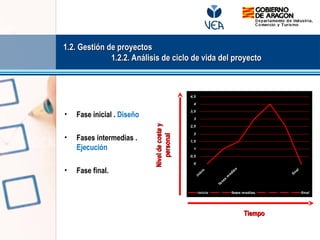 • Fase inicial . Diseño
• Fases intermedias .
Ejecución
• Fase final.
0
0,5
1
1,5
2
2,5
3
3,5
4
4,5
inicio fases medias final
Nivel
de
coste
y
Nivel
de
coste
y
personal
personal
Tiempo
Tiempo
1.2. Gestión de proyectos
1.2. Gestión de proyectos
1.2.2. Análisis de ciclo de vida del proyecto
1.2.2. Análisis de ciclo de vida del proyecto
 
