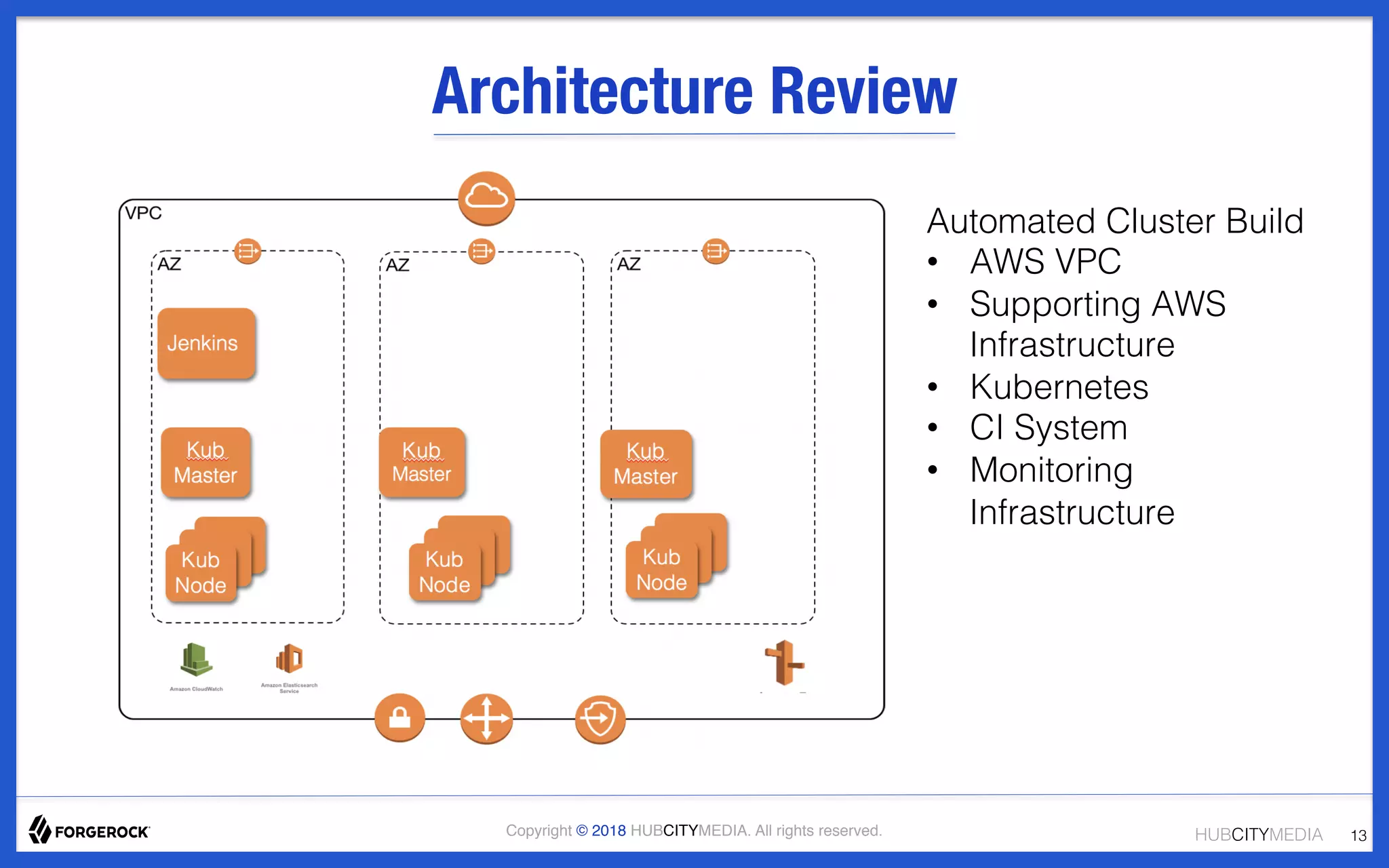 HUBCITYMEDIA!Copyright © 2018 HUBCITYMEDIA. All rights reserved.
Architecture Review
13!
Automated Cluster Build!
•  AWS VPC!
•  Supporting AWS
Infrastructure!
•  Kubernetes!
•  CI System!
•  Monitoring
Infrastructure!
 