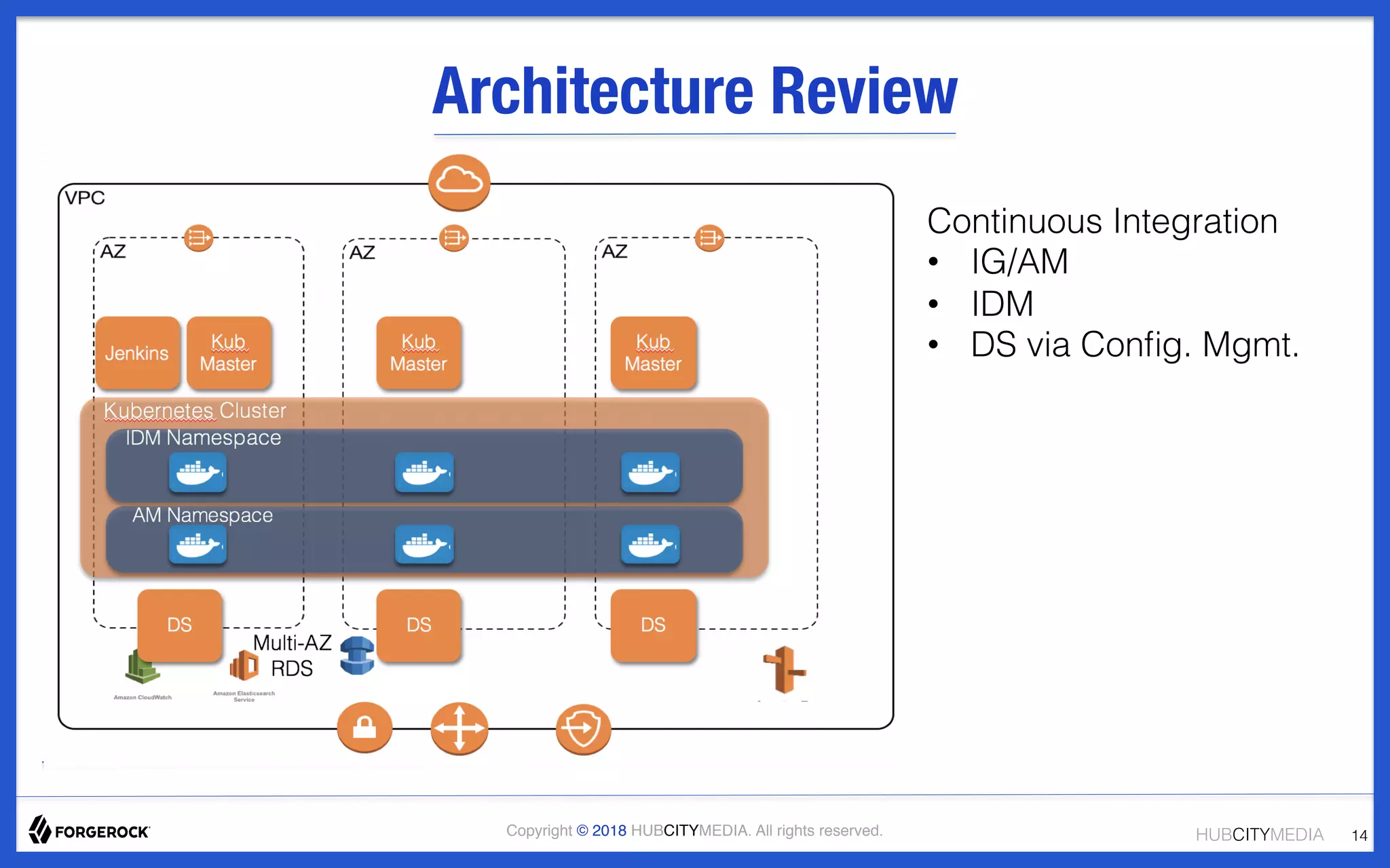 HUBCITYMEDIA!Copyright © 2018 HUBCITYMEDIA. All rights reserved.
Architecture Review
14!
Continuous Integration!
•  IG/AM!
•  IDM!
•  DS via Conﬁg. Mgmt.!
 