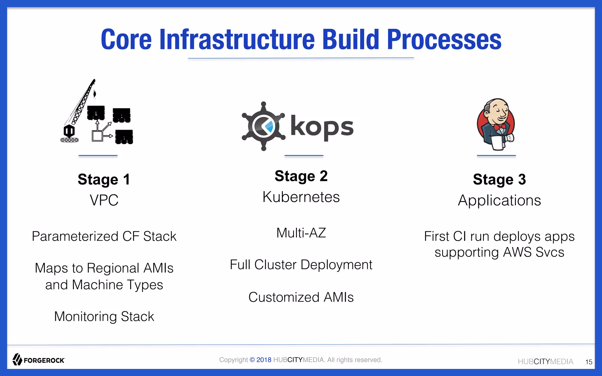 HUBCITYMEDIA!Copyright © 2018 HUBCITYMEDIA. All rights reserved.
Core Infrastructure Build Processes
15!
Stage 1
VPC!
!
Parameterized CF Stack!
!
Maps to Regional AMIs
and Machine Types!
!
Monitoring Stack!
!
!
Stage 2
Kubernetes!
!
Multi-AZ!
!
Full Cluster Deployment!
!
Customized AMIs!
!
Stage 3
Applications!
!
First CI run deploys apps!
supporting AWS Svcs!
!
!
 