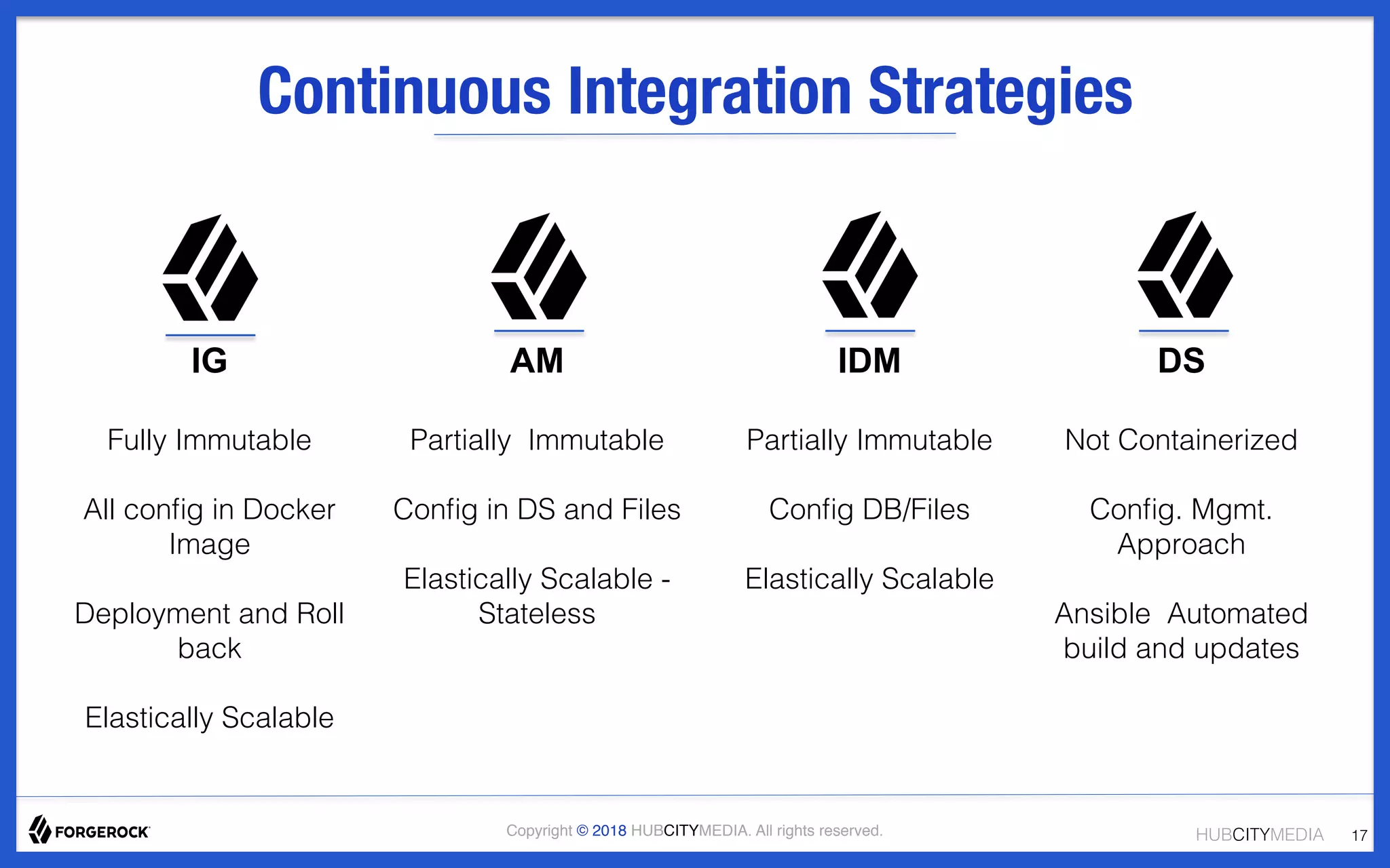 HUBCITYMEDIA!Copyright © 2018 HUBCITYMEDIA. All rights reserved.
Continuous Integration Strategies
17!
IG
!
Fully Immutable!
!
All conﬁg in Docker
Image!
!
Deployment and Roll
back !
!
Elastically Scalable!
!
!
AM
!
Partially Immutable!
!
Conﬁg in DS and Files!
!
Elastically Scalable -
Stateless!
!
!
IDM
!
Partially Immutable!
!
Conﬁg DB/Files!
!
Elastically Scalable!
!
!
DS
!
Not Containerized!
!
Conﬁg. Mgmt.
Approach!
!
Ansible Automated
build and updates!
!
!
 