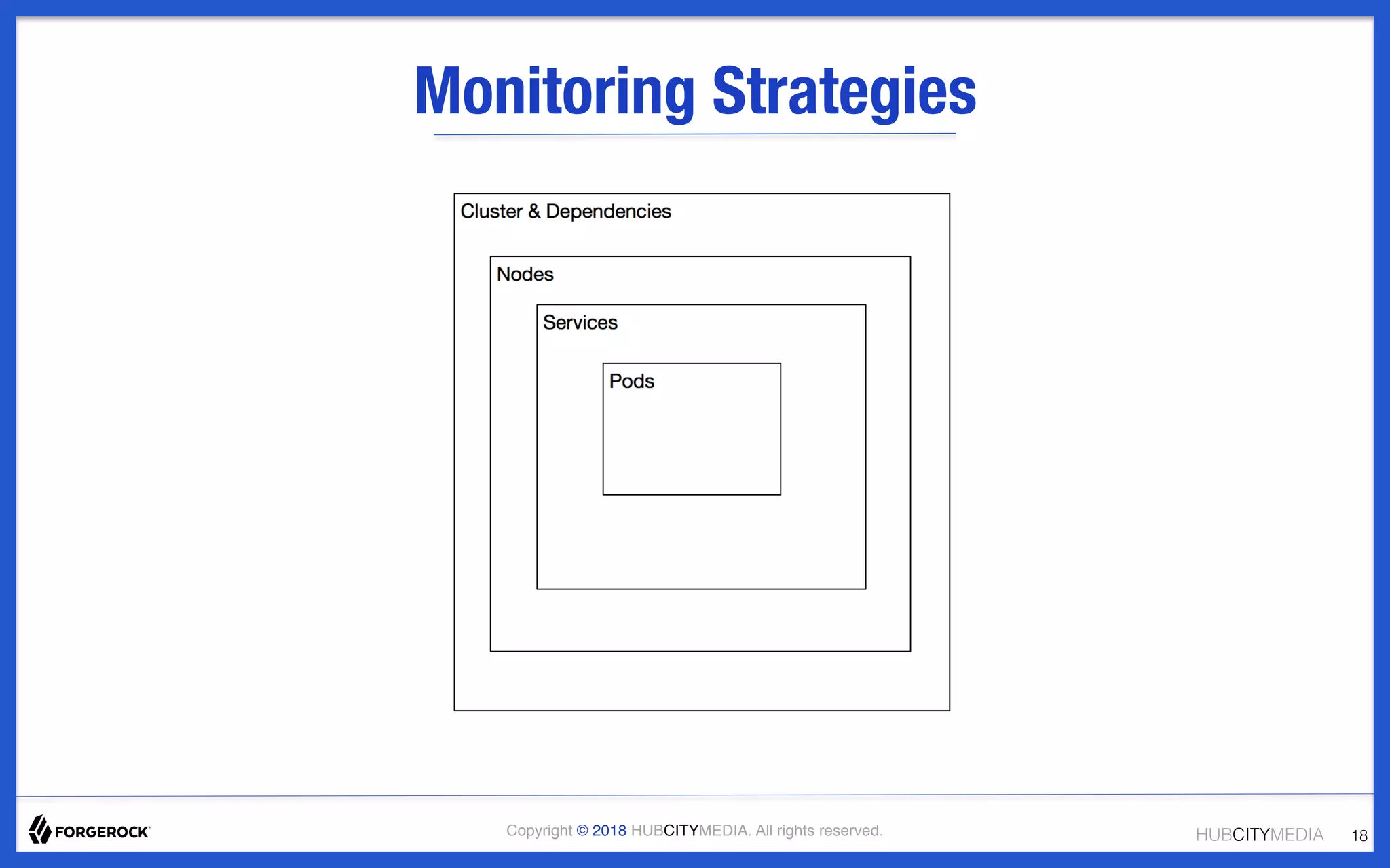 HUBCITYMEDIA!Copyright © 2018 HUBCITYMEDIA. All rights reserved.
Monitoring Strategies
18!
 