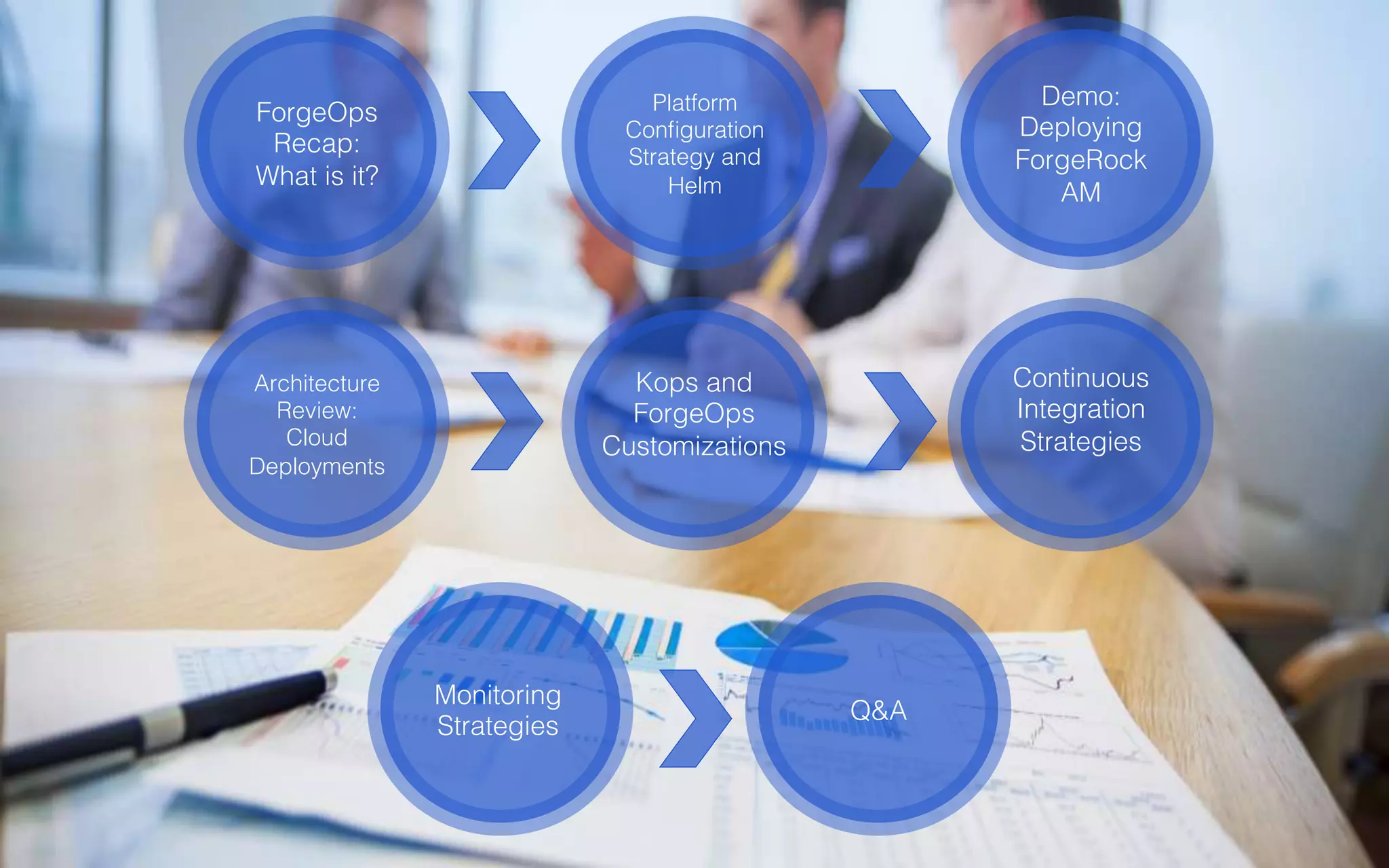 HUBCITYMEDIA!
ForgeOps
Recap:
What is it?!
Platform
Conﬁguration
Strategy and
Helm !
Demo:
Deploying
ForgeRock
AM!
Architecture
Review:
Cloud
Deployments!
Continuous
Integration
Strategies!
!
Q&A!
Monitoring
Strategies!
Kops and
ForgeOps
Customizations!
 