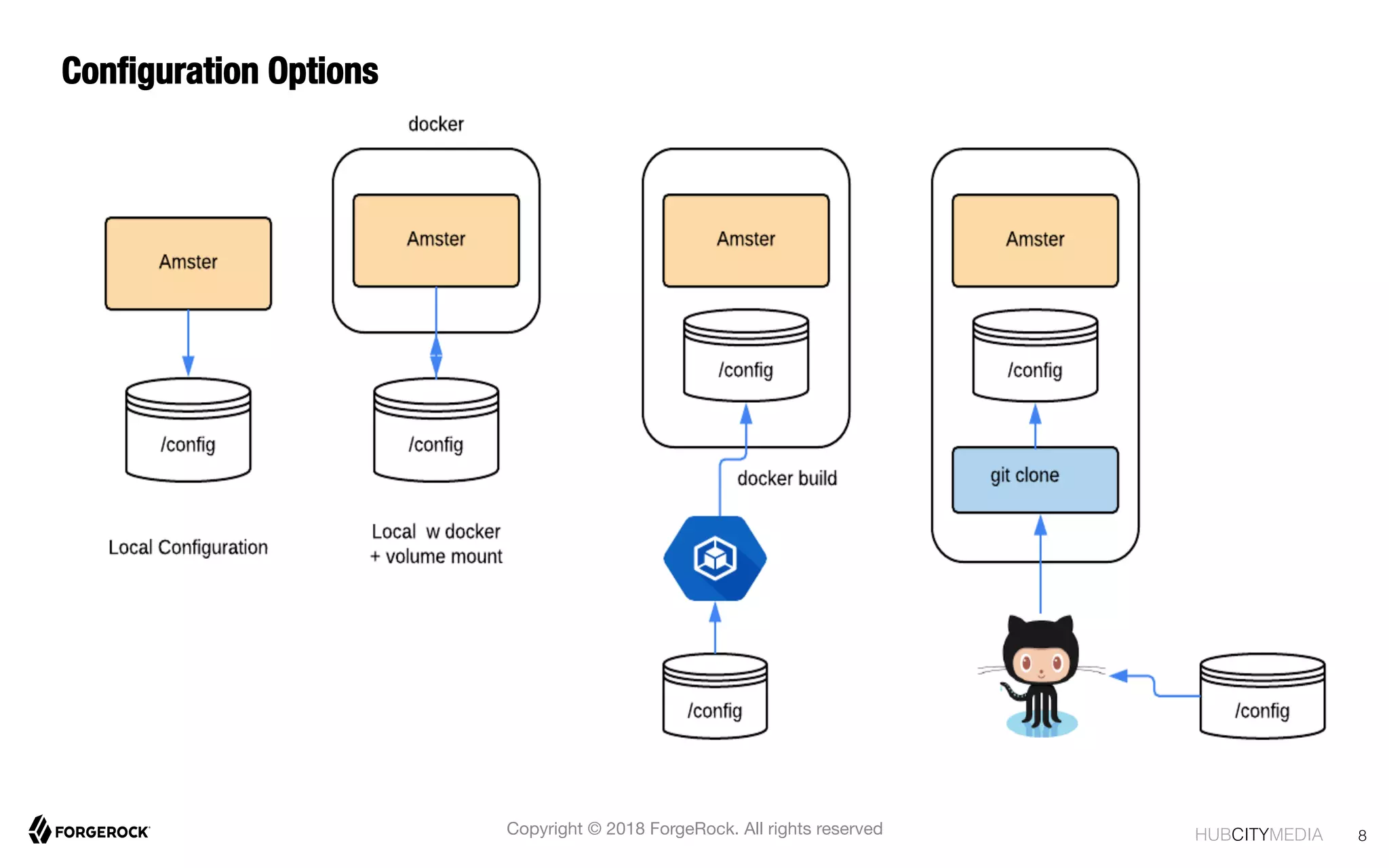 HUBCITYMEDIA!
Conﬁguration Options
				
8
Copyright © 2018 ForgeRock. All rights reserved
 