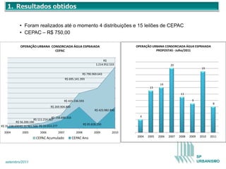 • Foram realizados até o momento 4 distribuições e 15 leilões de CEPAC
             • CEPAC – R$ 750,00

              OPERAÇÃO URBANA CONSORCIADA ÁGUA ESPRAIADA                                  OPERAÇÃO URBANA CONSORCIADA ÁGUA ESPRAIADA
                                CEPAC                                                                PROPOSTAS - Julho/2011


                                                                             R$
                                                                        1.214.952.533                           20
                                                                                                                                      19
                                                            R$ 790.969.643
                                                R$ 695.141.393
                                                                                                         14
                                                                                                  13

                                                                                                                       11

                                             R$ 425.236.593                                                                   9
                                                                                                                                             8
                                    R$ 269.904.800
                                                                       R$ 423.982.890

                                     R$ 158.690.333                                         4
                        R$ 111.214.467
           R$ 56.200.190
                                                               R$ 95.828.250
R$ 35.238.690 R$ 20.961.500 R$ 55.014.277

  2004         2005         2006         2007           2008          2009         2010
                                                                                          2004   2005   2006   2007   2008   2009    2010   2011
                         CEPAC Acumulado              CEPAC Ano




                                                                                                                                    SP
   setembro/2011                                                                                                                    URBANISMO
 