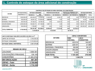 CONTROLE DE ESTOQUES DE ÁREA ADICIONAL DE CONSTRUÇÃO
                          ESTOQUE MÁXIMO          ESTOQUE CONSUMIDO                PROPOSTAS EM ANÁLISE           PROPOSTAS PENDENTE POR             ESTOQUE DISPONÍVEL
          SETORES                                                                                                 INSUFICIÊNCIA DE ESTOQUE
                           POR SETOR (m ²)   *   RESIDENCIAL         NÃO        RESIDENCIAL    NÃO RESIDENCIAL    RESIDENCIAL    NÃO RESIDENCIAL MÁXIMO NÃO       TOTAL
                                                                 RESIDENCIAL                                                                     RESIDENCIAL
BROOKLIN                       1.500.000,00         449.454,61      37.404,95     12.000,00            8.249,13           0,00              0,00 1.012.595,05 1.013.140,44
BERRINI                         250.000,00           66.861,91    174.905,68        8.092,56               0,00           0,00         62.782,70         94,32      8.232,41
MARGINAL PINHEIROS              600.000,00           87.526,51      93.799,30           0,00           9.023,43           0,00              0,00    326.200,70    418.674,19
CHUCRI ZAIDAN                  2.000.000,00         183.804,71    217.158,88        5.967,74               0,00           0,00              0,00 1.182.841,12 1.599.036,41
JABAQUARA                       500.000,00            7.709,85           0,00           0,00               0,00           0,00              0,00    350.000,00    492.290,15
                                                    795.357,59    523.268,81      26.060,30           17.272,56           0,00         62.782,70
TOTAL PERMITIDO                3.750.000,00
                                                       1.318.626,40                       43.332,86                        62.782,70



LIMITE DE ESTOQUE PARA EFEITO DE OFERTA DE CEPAC (m ²) *                                                                            CEPAC CONVERTIDOS
                                                                                                SETORES                   ÁREA                     USO E
LIMITE DE ESTOQUE                                   3.750.000,00
                                                                                                                          ADICIONAL                PARÂMETROS
ESTOQUE CONSUMIDO                                  (1.318.626,40)
                                                                                 BROOKLIN                                            422.614                146.801
ESTOQUE GERAL DISPONÍVEL                            2.431.373,60
                                                                                 BERRINI                                             228.431                   21.889
                                                                                 MARGINAL PINHEIROS                                    88.606                  38.337
                    RESUMO DE CEPAC                                              CHUCRI ZAIDAN                                       383.254                     8.862
LEILOADO                                          1.894.561                      JABAQUARA                                              2.420                    2.160
COLOCAÇÕES PRIVADAS                                  136.100                     SUB-TOTAL                                        1.125.325                 218.049
CONVERTIDO                                       (1.343.374)                                    TOTAL                                      1.343.374
EM CIRCULAÇÃO                                        687.287
CEPAC - Total                                     3.750.000
CEPAC - Saldo                                     1.719.339                                                                                             SP
                                                                                                                                                        URBANISMO
setembro/2011
 