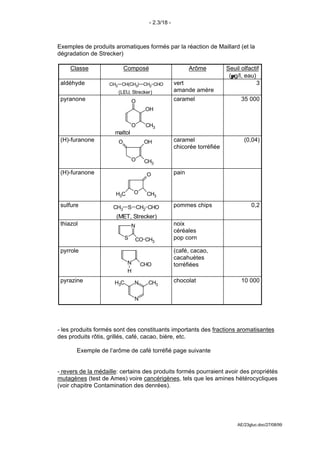 - 2.3/18 -



Exemples de produits aromatiques formés par la réaction de Maillard (et la
dégradation de Strecker)

     Classe                Composé                        Arôme         Seuil olfactif
                                                                         (µg/l, eau)
 aldéhyde           CH3 CH(CH3) CH2 CHO            vert                              3
                       (LEU, Strecker)             amande amère
 pyranone                       O                  caramel                    35 000
                                     OH

                                O    CH3
                      maltol
 (H)-furanone          O             OH            caramel                     (0,04)
                                                   chicorée torréfiée

                                O    CH3

 (H)-furanone                        O             pain


                      H3C       O    CH3

 sulfure             CH3 S CH2 CHO                 pommes chips                   0,2
                      (MET, Strecker)
 thiazol                        N                  noix
                                                   céréales
                            S   CO CH3             pop corn

 pyrrole                                           (café, cacao,
                                                   cacahuètes
                            N       CHO            torréfiées
                            H
 pyrazine             H3C       N     CH3          chocolat                   10 000


                                N




- les produits formés sont des constituants importants des fractions aromatisantes
des produits rôtis, grillés, café, cacao, bière, etc.

       Exemple de l’arôme de café torréfié page suivante


- revers de la médaille: certains des produits formés pourraient avoir des propriétés
mutagènes (test de Ames) voire cancérigènes, tels que les amines hétérocycliques
(voir chapitre Contamination des denrées).




                                                                            AE/23gluc.doc/27/08/99
 