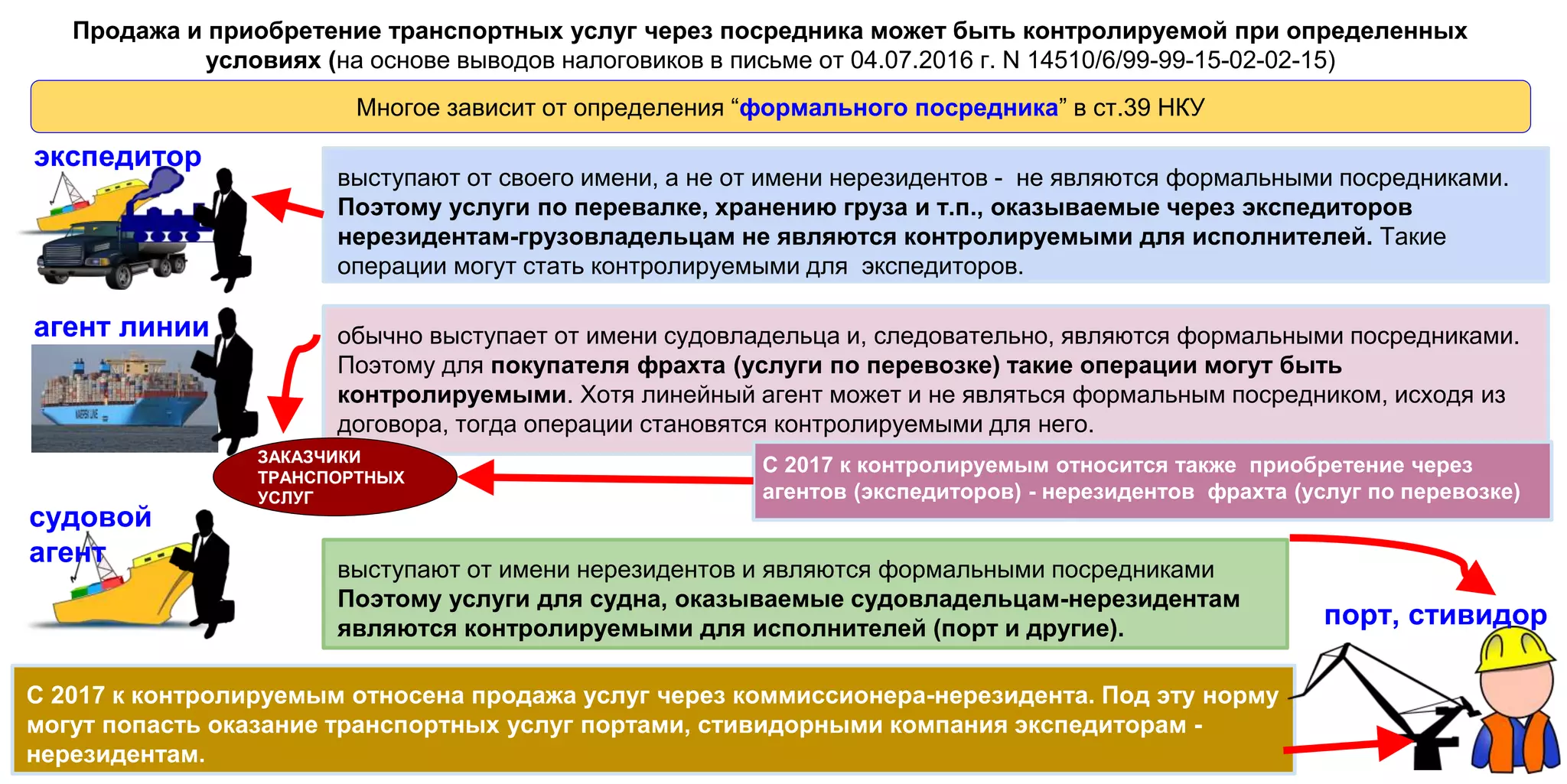 Продажа и приобретение транспортных услуг через посредника может быть контролируемой при определенных
условиях (на основе выводов налоговиков в письме от 04.07.2016 г. N 14510/6/99-99-15-02-02-15)
Многое зависит от определения “формального посредника” в ст.39 НКУ
судовой
агент
экспедитор
агент линии
выступают от имени нерезидентов и являются формальными посредниками
Поэтому услуги для судна, оказываемые судовладельцам-нерезидентам
являются контролируемыми для исполнителей (порт и другие).
выступают от своего имени, а не от имени нерезидентов - не являются формальными посредниками.
Поэтому услуги по перевалке, хранению груза и т.п., оказываемые через экспедиторов
нерезидентам-грузовладельцам не являются контролируемыми для исполнителей. Такие
операции могут стать контролируемыми для экспедиторов.
обычно выступает от имени судовладельца и, следовательно, являются формальными посредниками.
Поэтому для покупателя фрахта (услуги по перевозке) такие операции могут быть
контролируемыми. Хотя линейный агент может и не являться формальным посредником, исходя из
договора, тогда операции становятся контролируемыми для него.
С 2017 к контролируемым относится также приобретение через
агентов (экспедиторов) - нерезидентов фрахта (услуг по перевозке)
С 2017 к контролируемым относена продажа услуг через коммиссионера-нерезидента. Под эту норму
могут попасть оказание транспортных услуг портами, стивидорными компания экспедиторам -
нерезидентам.
порт, стивидор
ЗАКАЗЧИКИ
ТРАНСПОРТНЫХ
УСЛУГ
 