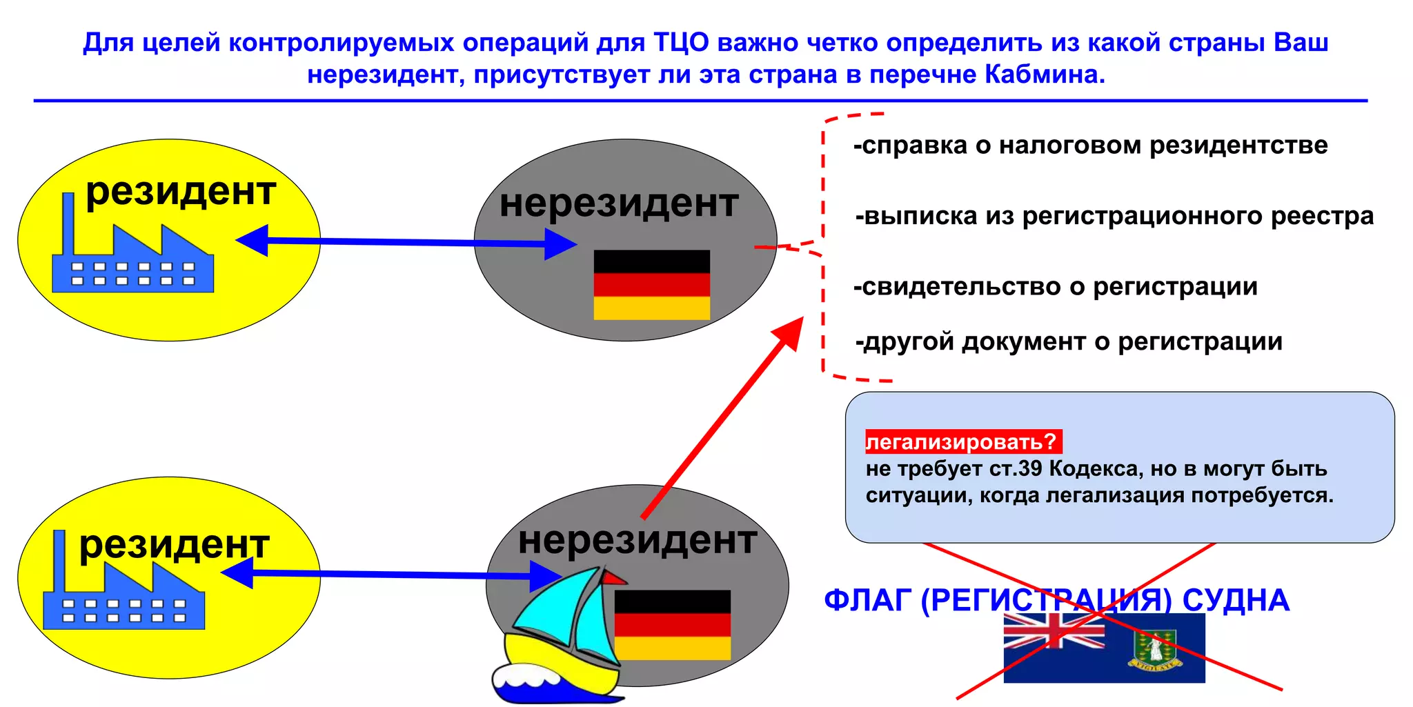 Для целей контролируемых операций для ТЦО важно четко определить из какой страны Ваш
нерезидент, присутствует ли эта страна в перечне Кабмина.
-справка о налоговом резидентстве
-выписка из регистрационного реестра
-свидетельство о регистрации
-другой документ о регистрации
ФЛАГ (РЕГИСТРАЦИЯ) СУДНА
легализировать?
не требует ст.39 Кодекса, но в могут быть
ситуации, когда легализация потребуется.
резидент
резидент
нерезидент
нерезидент
 