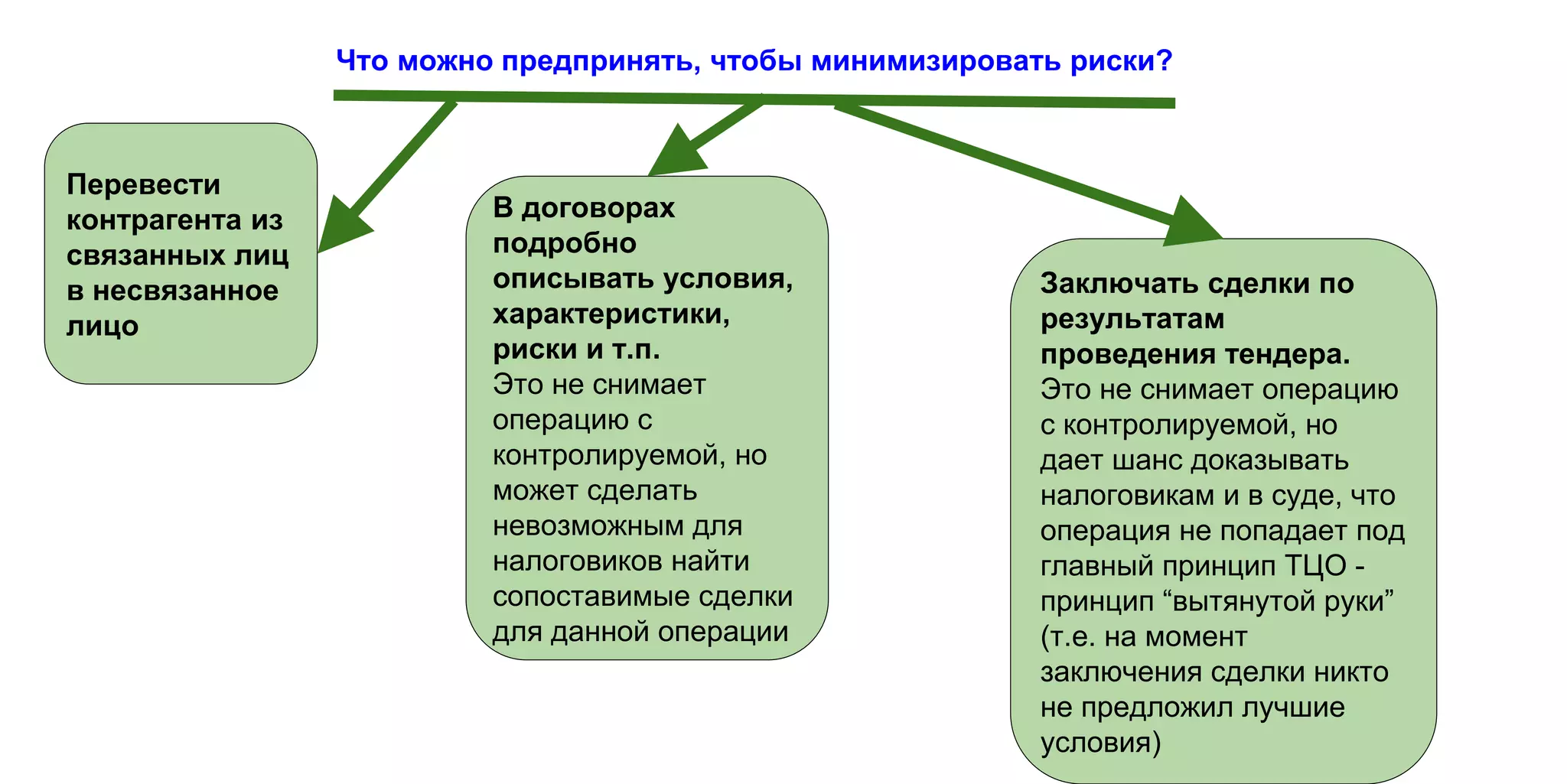 Что можно предпринять, чтобы минимизировать риски?
Перевести
контрагента из
связанных лиц
в несвязанное
лицо
В договорах
подробно
описывать условия,
характеристики,
риски и т.п.
Это не снимает
операцию с
контролируемой, но
может сделать
невозможным для
налоговиков найти
сопоставимые сделки
для данной операции
Заключать сделки по
результатам
проведения тендера.
Это не снимает операцию
с контролируемой, но
дает шанс доказывать
налоговикам и в суде, что
операция не попадает под
главный принцип ТЦО -
принцип “вытянутой руки”
(т.е. на момент
заключения сделки никто
не предложил лучшие
условия)
 