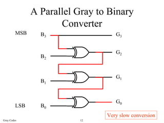A Parallel Gray to Binary
                      Converter
         MSB     B3                 G3


                                    G2
                 B2


                                    G1
                 B1


                                    G0
         LSB     B0
                                 Very slow conversion
Gray Codes                 12
 
