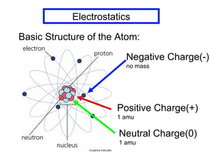 Electrostatics
Basic Structure of the Atom:
Negative Charge(-)
no mass
Positive Charge(+)
1 amu
Neutral Charge(0)
1 amu
 