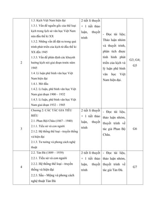 2
1.3. Kịch Việt Nam hiện đại
1.3.1. Vấn đề nguồn gốc của thể loại
kịch trong lịch sử văn học Việt Nam
nửa đầu thế kỉ XX
1.3.2. Những vấn đề đặt ra trong quá
trình phát triển của kịch từ đầu thế kỉ
XX đến 1945
1.3.3. Vấn đề phân định các khuynh
hướng kịch nói giai đoạn trước năm
1945
1.4. Lí luận phê bình văn học Việt
Nam hiện đại
1.4.1. Mở đầu
1.4.2. Lí luận, phê bình văn học Việt
Nam giai đoạn 1900 – 1932
1.4.3. Lí luận, phê bình văn học Việt
Nam giai đoạn 1932 – 1945
2 tiết lí thuyết
+ 1 tiết thảo
luận, thuyết
trình
- Đọc tài liệu;
Thảo luận nhóm
và thuyết trình,
phân tích được
tình hình phát
triển của kịch và
lý luận phê bình
văn học Việt
Nam hiện đại.
G3; G4;
G5
3
Chương 2: CÁC TÁC GIA TIÊU
BIỂU
2.1. Phan Bội Châu (1867 - 1940)
2.1.1. Tiểu sử và con người
2.1.2. Hệ thống thể loại - truyền thống
và hiện đại
2.1.3. Tư tưởng và phong cách nghệ
thuật
2 tiết lí thuyết
+ 1 tiết thảo
luận, thuyết
trình
- Đọc tài liệu,
thảo luận nhóm,
thuyết trình về
tác giả Phan Bộ
Châu.
G6
4
2.2. Tản Đà (1889 – 1939)
2.2.1. Tiểu sử và con người
2.2.2. Hệ thống thể loại - truyền
thống và hiện đại
2.2.3. Sầu - Mộng và phong cách
nghệ thuật Tản Đà
2 tiết lí thuyết
+ 1 tiết thảo
luận, thuyết
trình
- Đọc tài liệu,
thảo luận nhóm,
thuyết trình về
tác giả Tản Đà.
G7
 