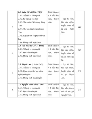 5
2.3. Xuân Diệu (1916 - 1985)
2.3.1. Tiểu sử và con người
2.3.2. Sự nghiệp văn học
2.3.3. Thơ trước Cách mạng tháng
Tám
2.3.4. Thơ sau Cách mạng tháng
Tám
2.3.5. Nghiên cứu và phê bình văn
học
2.3.6. Phong cách nghệ thuật
2 tiết lí thuyết
+ 1 tiết thảo
luận, thuyết
trình
- Đọc tài liệu,
thảo luận nhóm,
thuyết trình về
tác giả Xuân
Diệu.
G8
6
2.4. Hàn Mặc Tử (1912 - 1940)
2.4.1. Tiểu sử và con người
2.4.2. Quá trình sáng tác
2.4.3. Phong cách nghệ thuật
2 tiết lí thuyết
+ 1 tiết thảo
luận, thuyết
trình
- Đọc tài liệu,
thảo luận nhóm,
thuyết trình về
tác giả Hàn Mặc
Tử.
G9
7
2.5. Thạch Lam (1910 – 1942)
2.5.1. Tiểu sử và con người
2.5.2. Quan niệm văn học và sự
nghiệp sáng tác
2.5.3. Phong cách truyện ngắn
2 tiết lí thuyết
+ 1 tiết thảo
luận, thuyết
trình
- Đọc tài liệu,
thảo luận nhóm,
thuyết trình về
tác giả Thạch
Lam.
G10
8
2.6. Nguyễn Tuân (1910 - 1987)
2.6.1. Tiểu sử và con người
2.6.2. Quá trình sáng tác
2.6.3. Phong cách nghệ thuật
2 tiết lí thuyết
+ 1 tiết thảo
luận, thuyết
trình
- Đọc tài liệu,
thảo luận, thuyết
trình về tác giả
Nguyễn Tuân.
G11
 