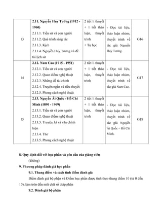 13
2.11. Nguyễn Huy Tưởng (1912 -
1960)
2.11.1. Tiểu sử và con người
2.11.2. Quá trình sáng tác
2.11.3. Kịch
2.11.4. Nguyễn Huy Tưởng và đề
tài lịch sử
2 tiết lí thuyết
+ 1 tiết thảo
luận, thuyết
trình
+ Tự học
- Đọc tài liệu,
thảo luận nhóm,
thuyết trình về
tác giả Nguyễn
Huy Tưởng.
G16
14
2.12. Nam Cao (1915 - 1951)
2.12.1. Tiểu sử và con người
2.12.2. Quan điểm nghệ thuật
2.12.3. Những đề tài chính
2.12.4. Truyện ngắn và tiểu thuyết
2.12.5. Phong cách nghệ thuật
2 tiết lí thuyết
+ 1 tiết thảo
luận, thuyết
trình
- Đọc tài liệu,
thảo luận nhóm,
thuyết trình về
tác giả Nam Cao.
G17
15
2.13. Nguyễn Ái Quốc - Hồ Chí
Minh (1890 - 1969)
2.13.1. Tiểu sử và con người
2.13.2. Quan điểm nghệ thuật
2.13.3. Truyện, kí và văn chính
luận
2.13.4. Thơ
2.13.5. Phong cách nghệ thuật
2 tiết lí thuyết
+ 1 tiết thảo
luận, thuyết
trình
- Đọc tài liệu,
thảo luận nhóm,
thuyết trình về
tác giả Nguyễn
Ái Quốc – Hồ Chí
Minh.
G18
8. Quy định đối với học phần và yêu cầu của giảng viên
(không)
9. Phương pháp đánh giá học phần
9.1. Thang điểm và cách tính điểm đánh giá
Điểm đánh giá bộ phận và Điểm học phần được tính theo thang điểm 10 (từ 0 đến
10), làm tròn đến một chữ số thập phân
9.2. Đánh giá bộ phận
 