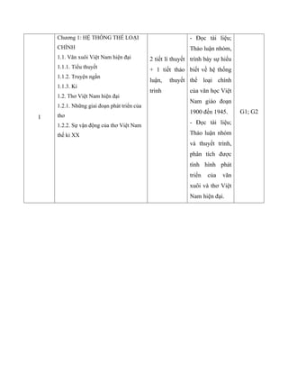 1
Chương 1: HỆ THỐNG THỂ LOẠI
CHÍNH
1.1. Văn xuôi Việt Nam hiện đại
1.1.1. Tiểu thuyết
1.1.2. Truyện ngắn
1.1.3. Kí
1.2. Thơ Việt Nam hiện đại
1.2.1. Những giai đoạn phát triển của
thơ
1.2.2. Sự vận động của thơ Việt Nam
thế kỉ XX
2 tiết lí thuyết
+ 1 tiết thảo
luận, thuyết
trình
- Đọc tài liệu;
Thảo luận nhóm,
trình bày sự hiểu
biết về hệ thống
thể loại chính
của văn học Việt
Nam giáo đoạn
1900 đến 1945.
- Đọc tài liệu;
Thảo luận nhóm
và thuyết trình,
phân tích được
tình hình phát
triển của văn
xuôi và thơ Việt
Nam hiện đại.
G1; G2
 